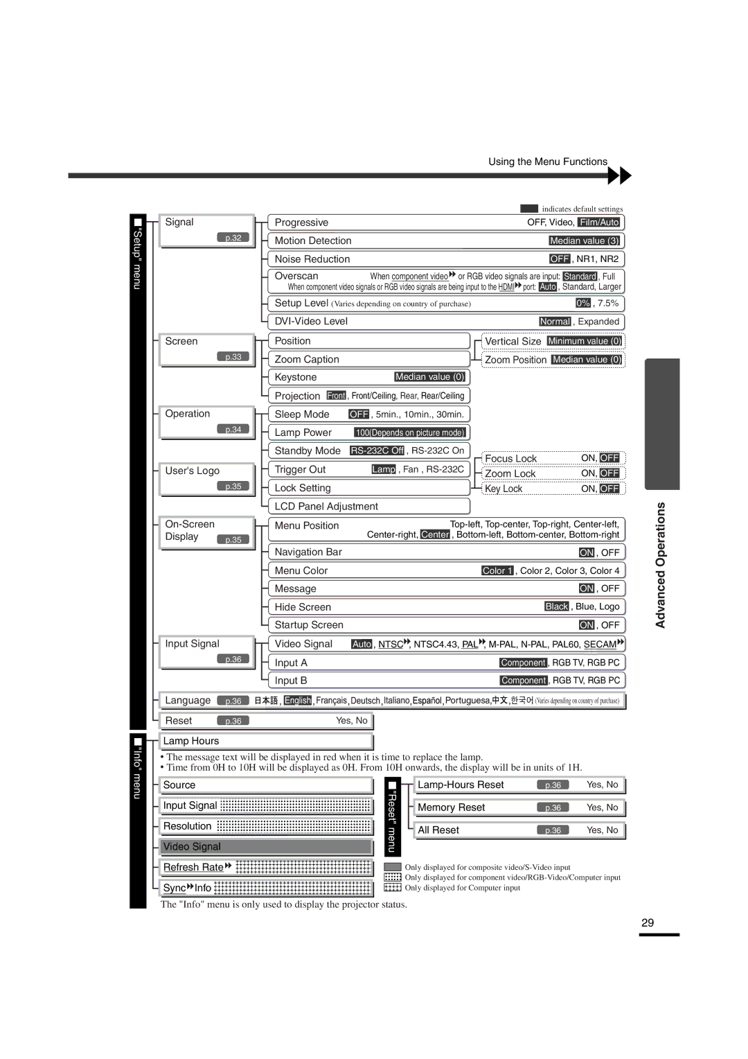 Yamaha LPX-510 owner manual Advanced Operations 