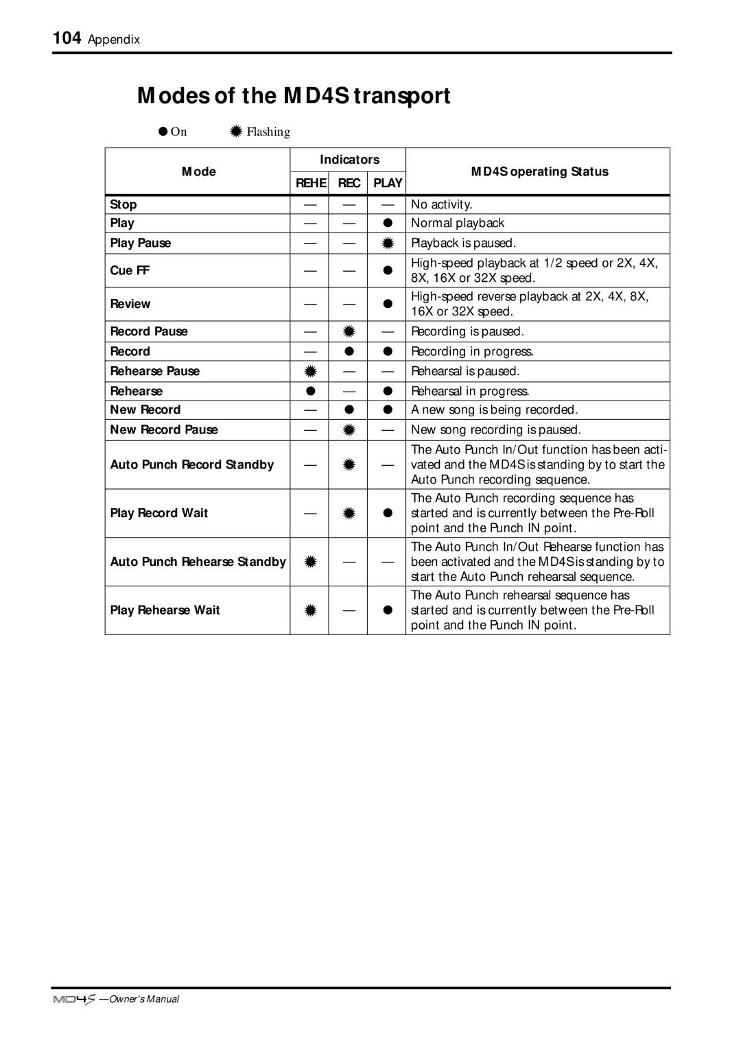 Yamaha owner manual Modes of the MD4S transport, Auto Punch Record Standby 