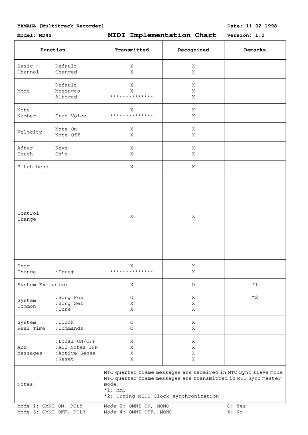 Yamaha MD4S owner manual Midi Implementation Chart 