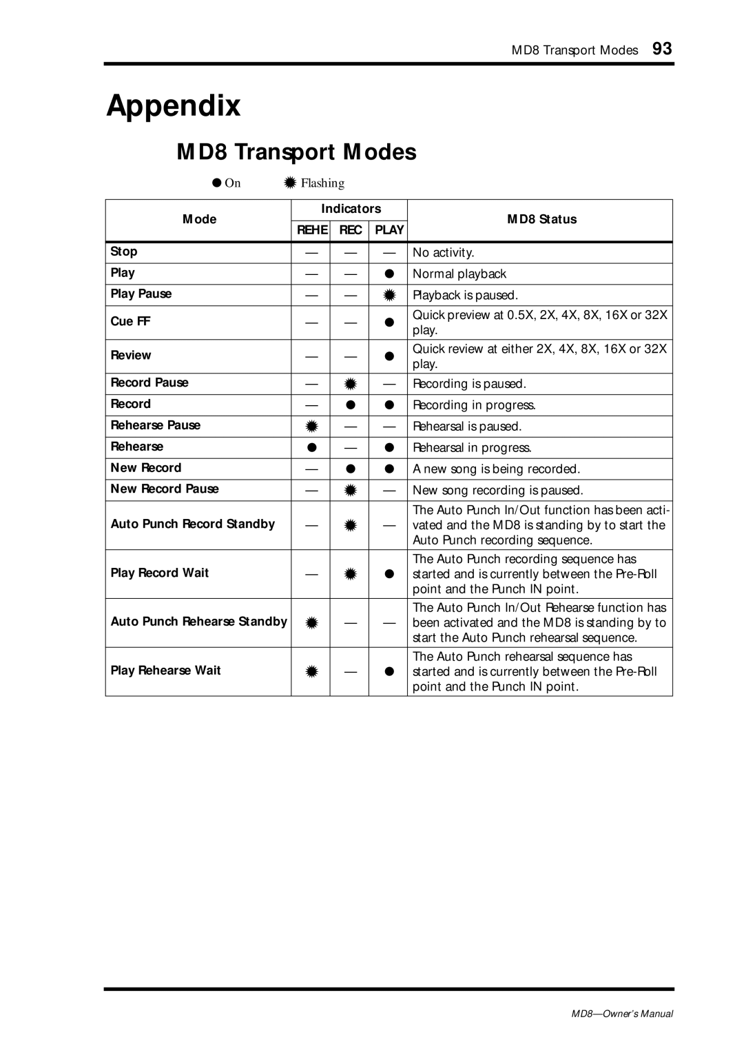 Yamaha owner manual Appendix, MD8 Transport Modes 