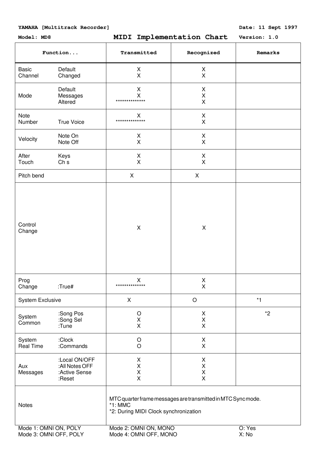 Yamaha MD8 owner manual Midi Implementation Chart 