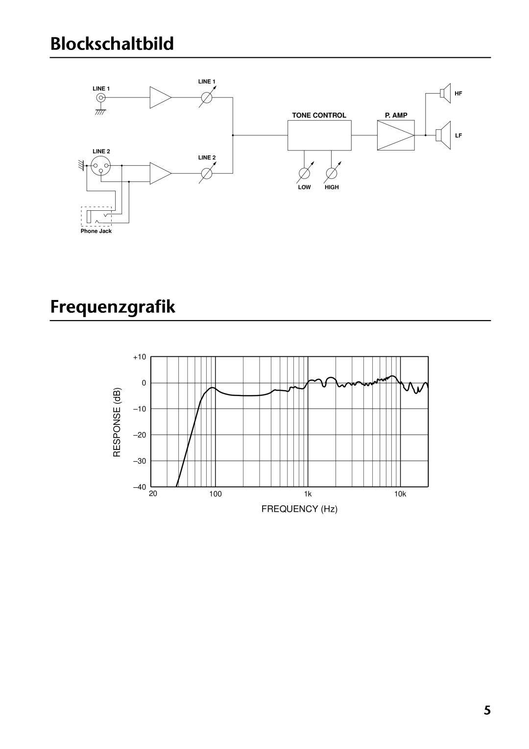 Yamaha MSP3 Blockschaltbild, Frequenzgraﬁk, RESPONSE dB, FREQUENCY Hz, +10 0 –10 –20 –30 –40, Tone Control, P. Amp, Line 