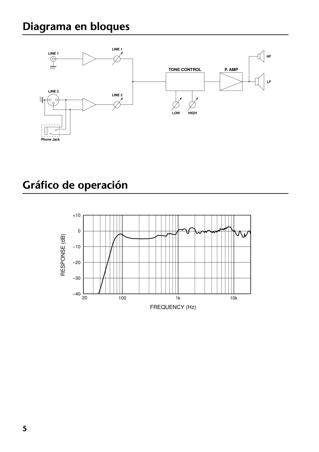 Yamaha MSP3 Diagrama en bloques, Gráﬁco de operación, RESPONSE dB, FREQUENCY Hz, +10, Tone Control, P. Amp, Line Line 