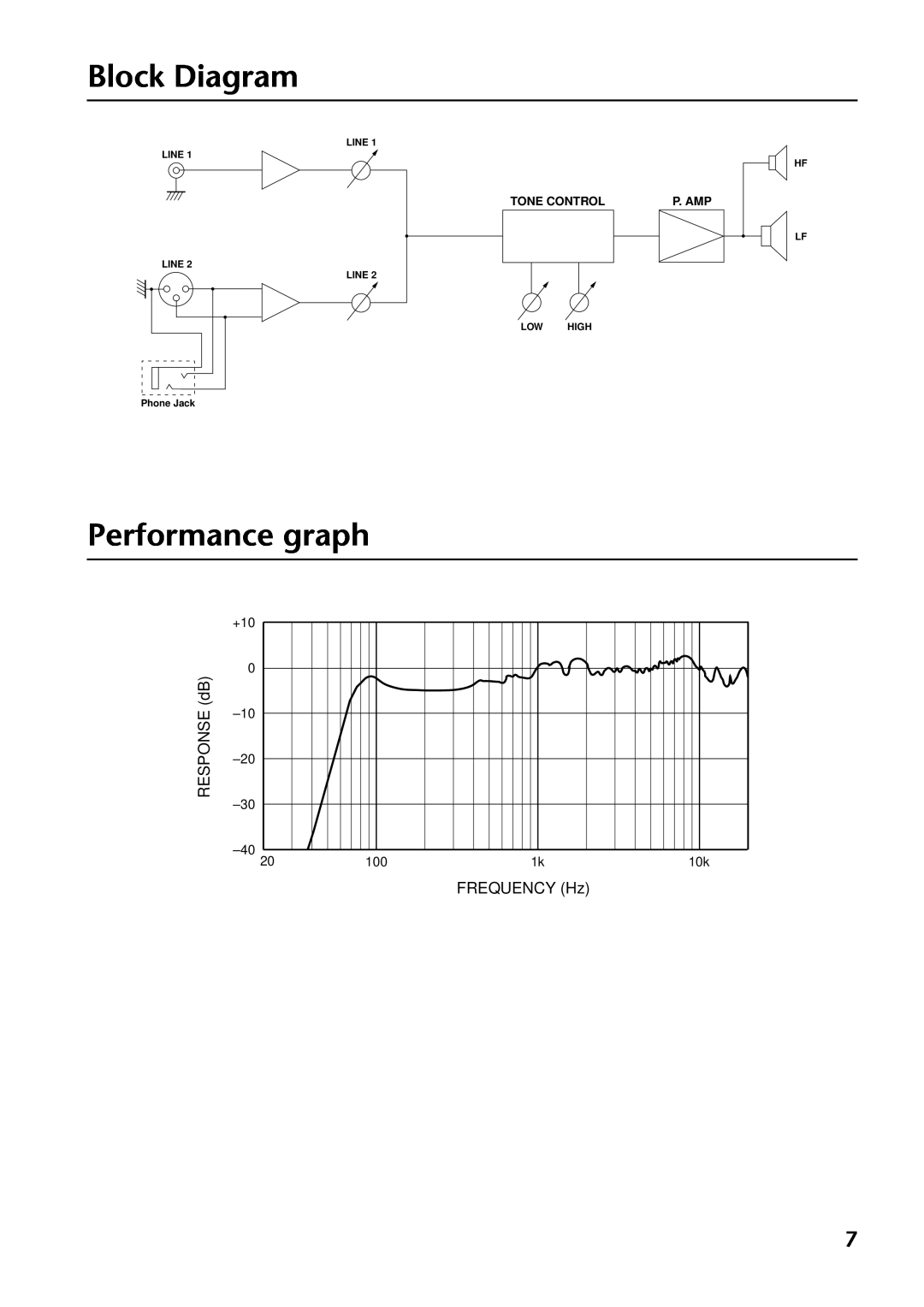 Yamaha MSP3 Block Diagram, Performance graph, RESPONSE dB, FREQUENCY Hz, +10 0 -10 -20 -30, Tone Control, P. Amp, Line 