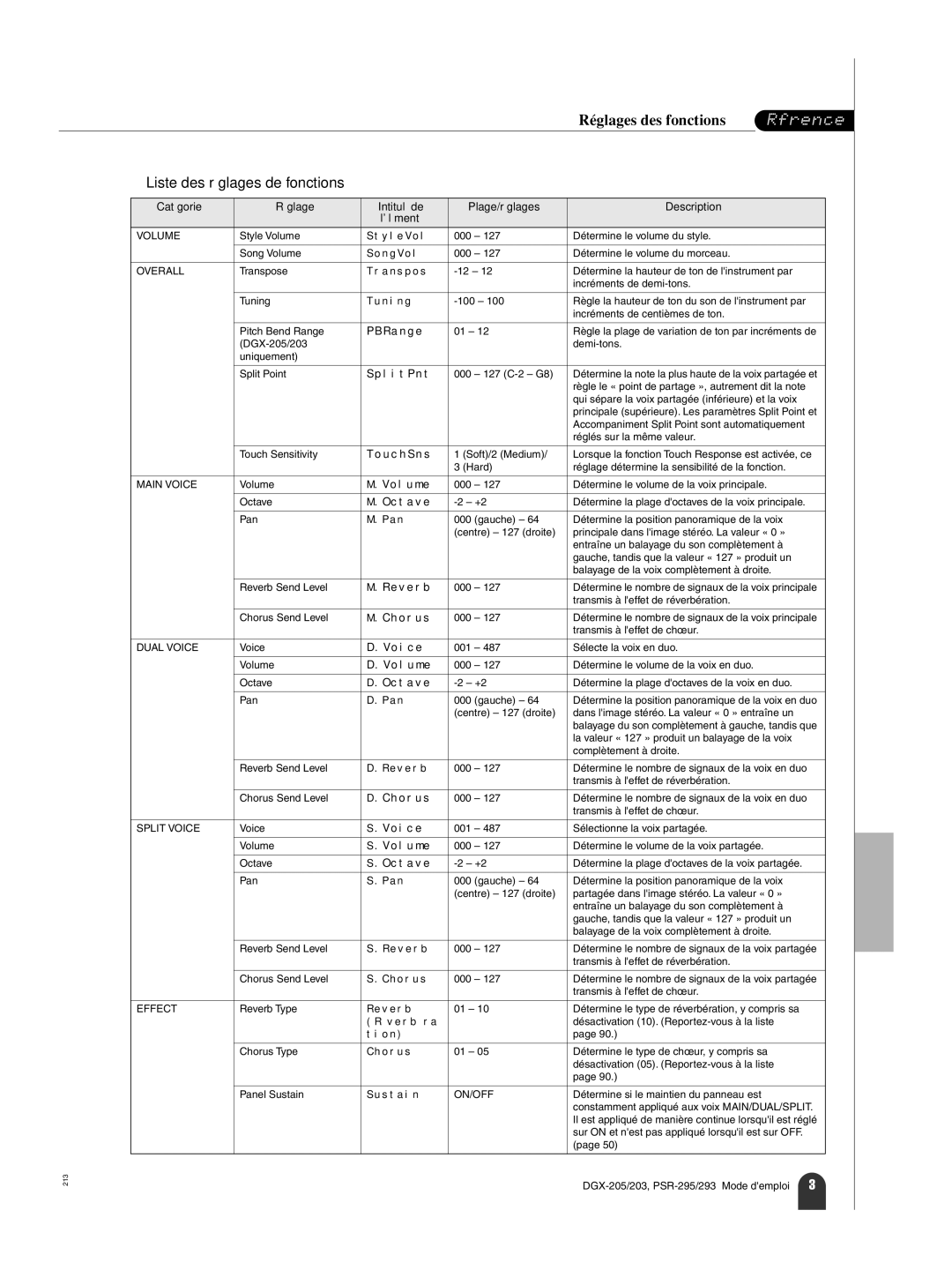 Yamaha PortableGrand DGX-203, PORTATONE PSR-293, PORTATONE PSR-295, PortableGrand DGX-205 Liste des réglages de fonctions 