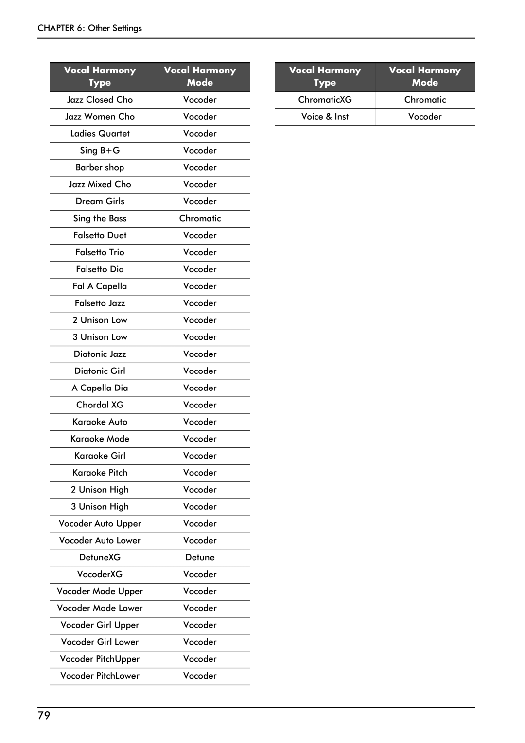 Yamaha PRO/Mark IV manual Vocal Harmony Type Mode ChromaticXG Voice & Inst Vocoder 