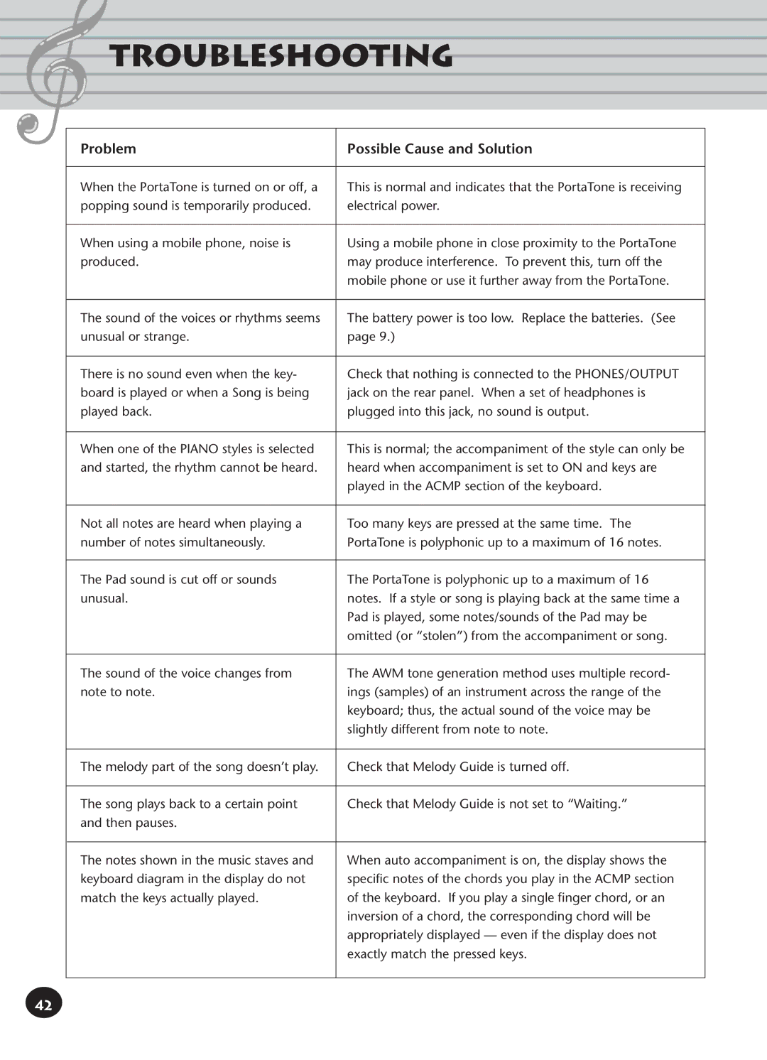 Yamaha PSR-140 manual Troubleshooting, Problem Possible Cause and Solution 