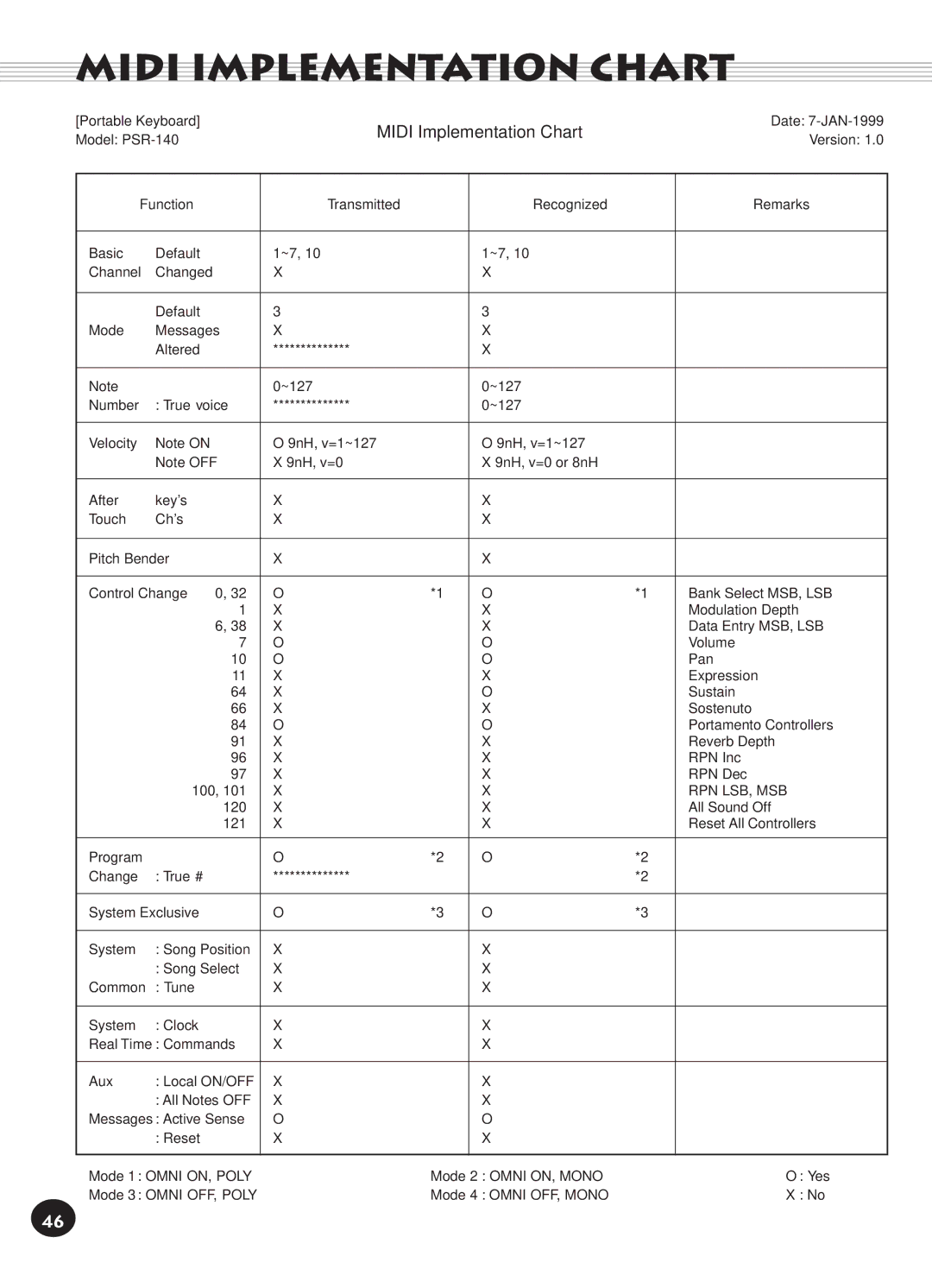 Yamaha PSR-140 manual Midi Implementation Chart 