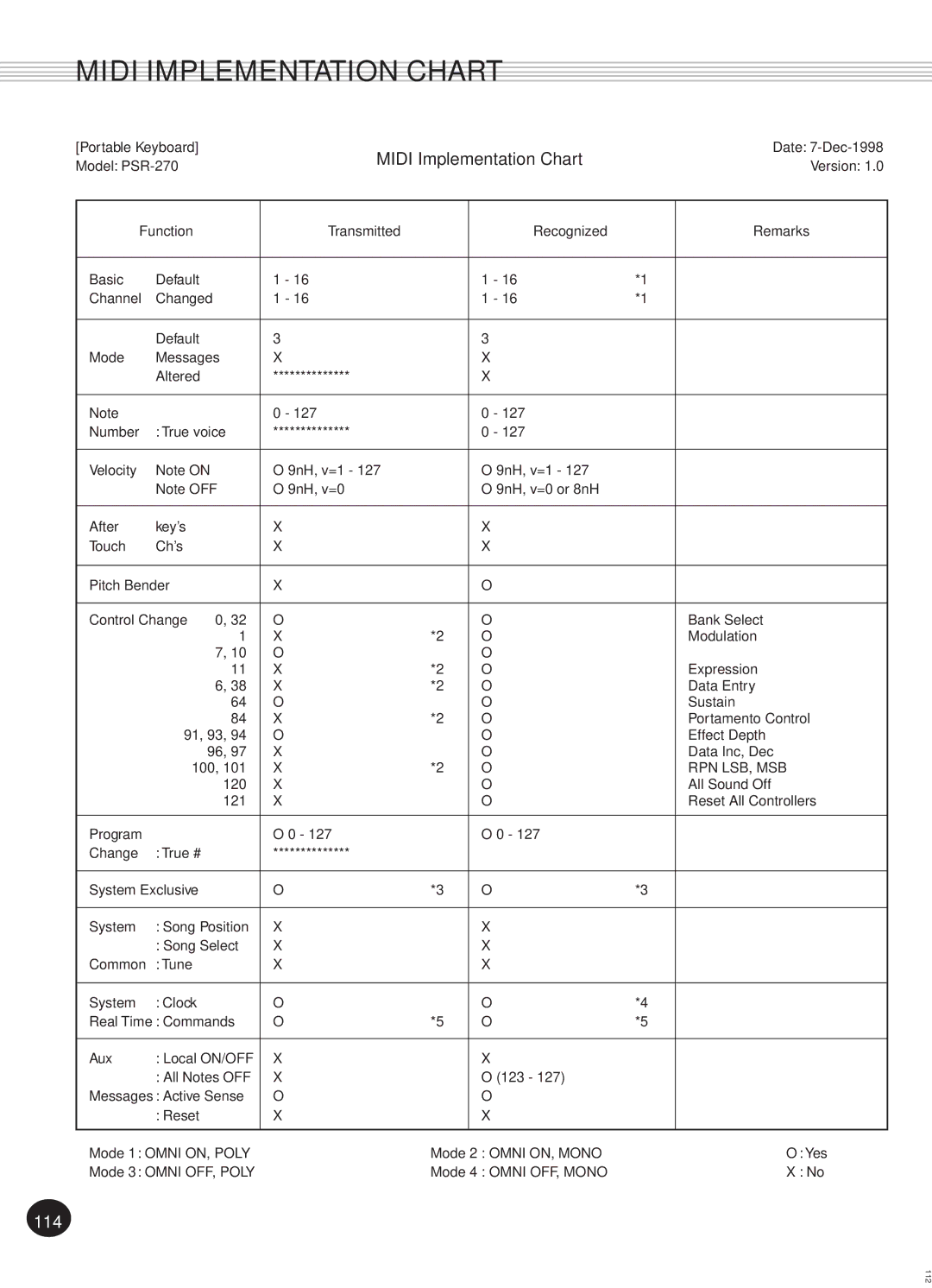 Yamaha PSR-270, Portatone manual Midi Implementation Chart 