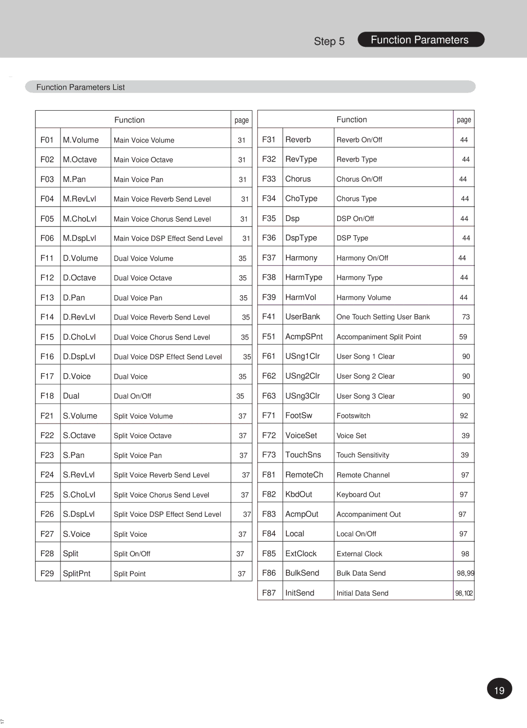 Yamaha Portatone, PSR-270 manual Function Parameters List 