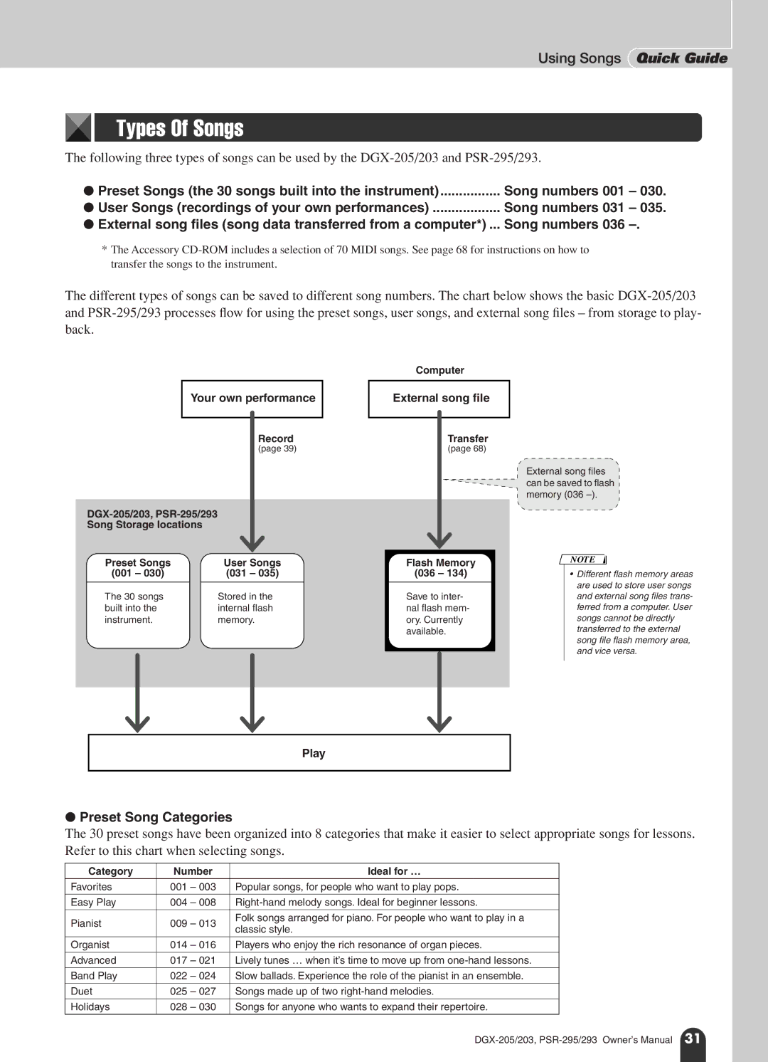 Yamaha PSR-295, PSR-293 owner manual Types Of Songs, Using Songs Quick Guide, Preset Song Categories 