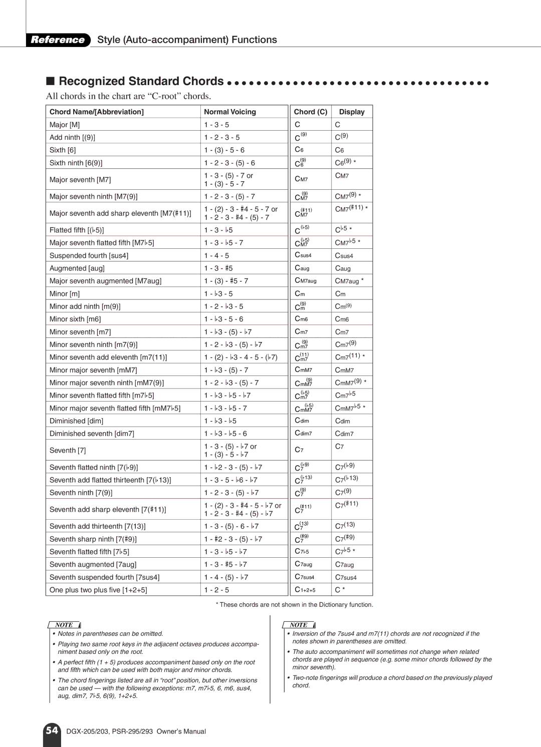 Yamaha PSR-293, PSR-295 owner manual All chords in the chart are C-root chords 