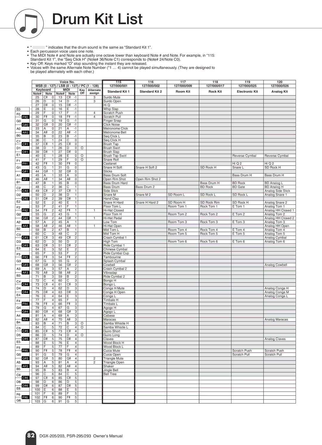 Yamaha PSR-293, PSR-295 owner manual Drum Kit List, Midi 