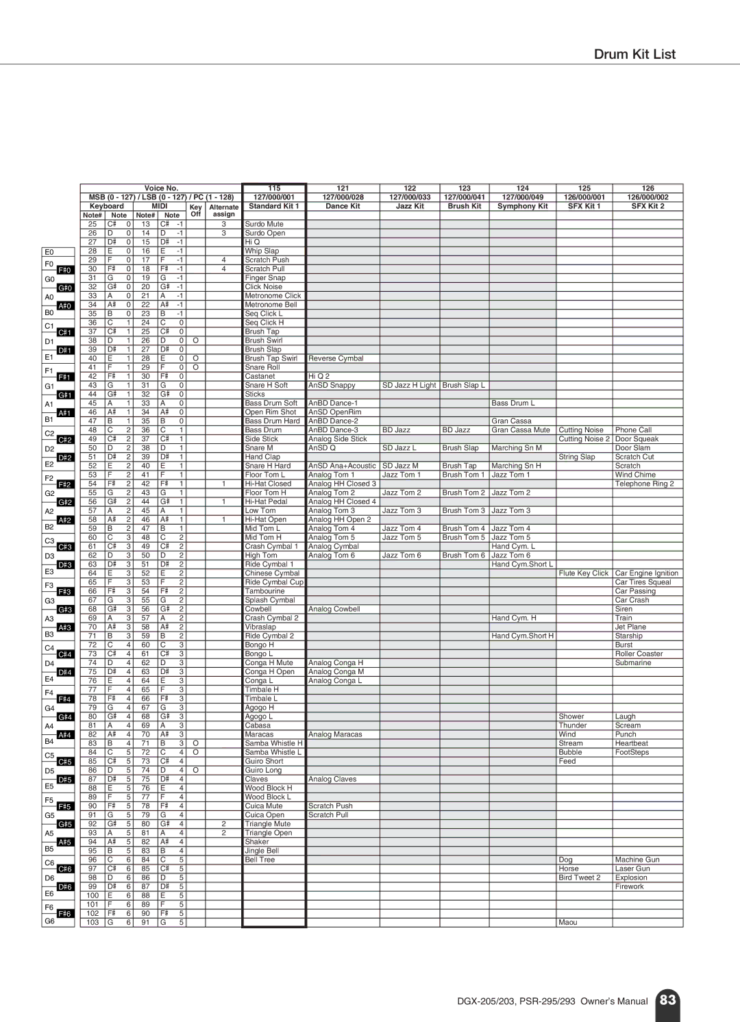 Yamaha PSR-295, PSR-293 owner manual Drum Kit List 