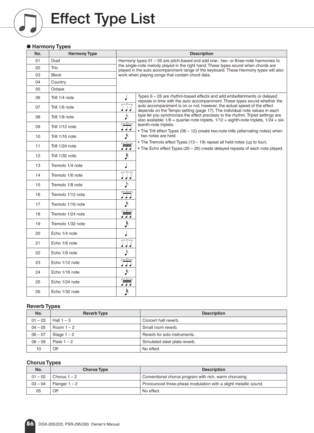 Yamaha PSR-293, PSR-295 owner manual Effect Type List, Harmony Types, Reverb Types, Chorus Types 