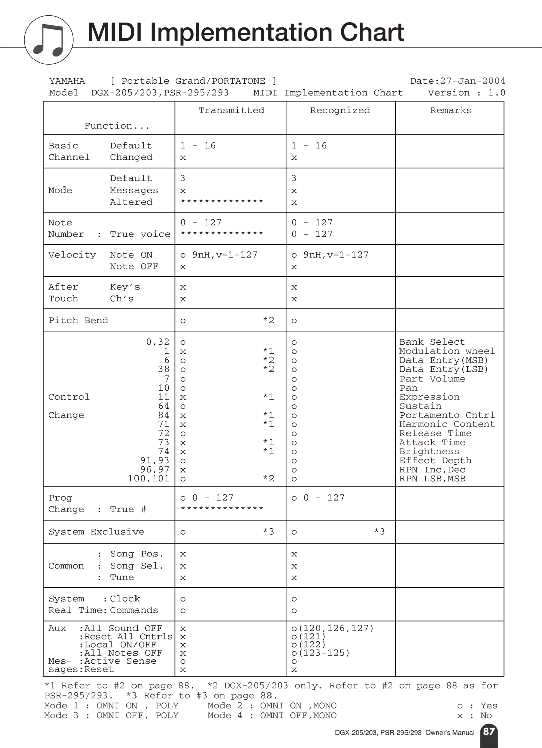 Yamaha PSR-295, PSR-293 owner manual Midi Implementation Chart, Yamaha 