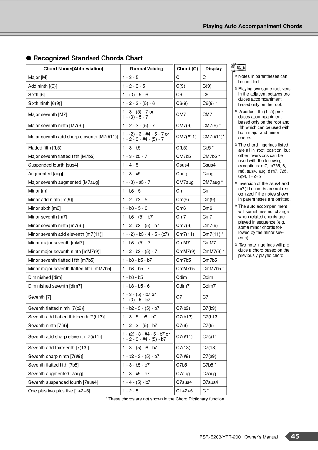 Yamaha YPT-200, PSR-E203 owner manual Recognized Standard Chords Chart 