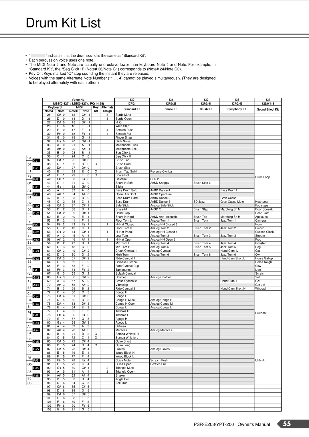 Yamaha YPT-200, PSR-E203 owner manual Drum Kit List, Midi 