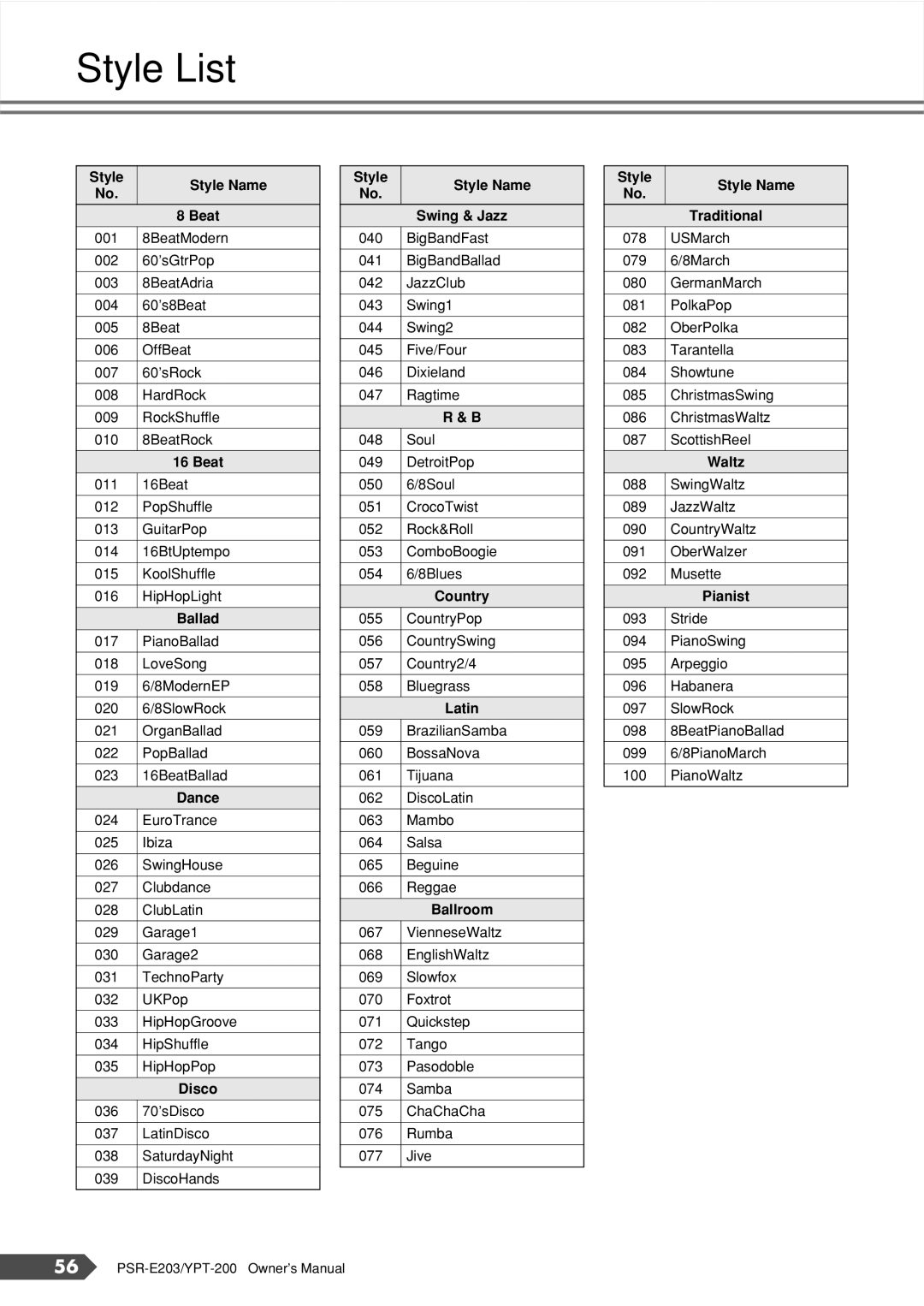Yamaha PSR-E203, YPT-200 owner manual Style List, Style Style Name Beat 