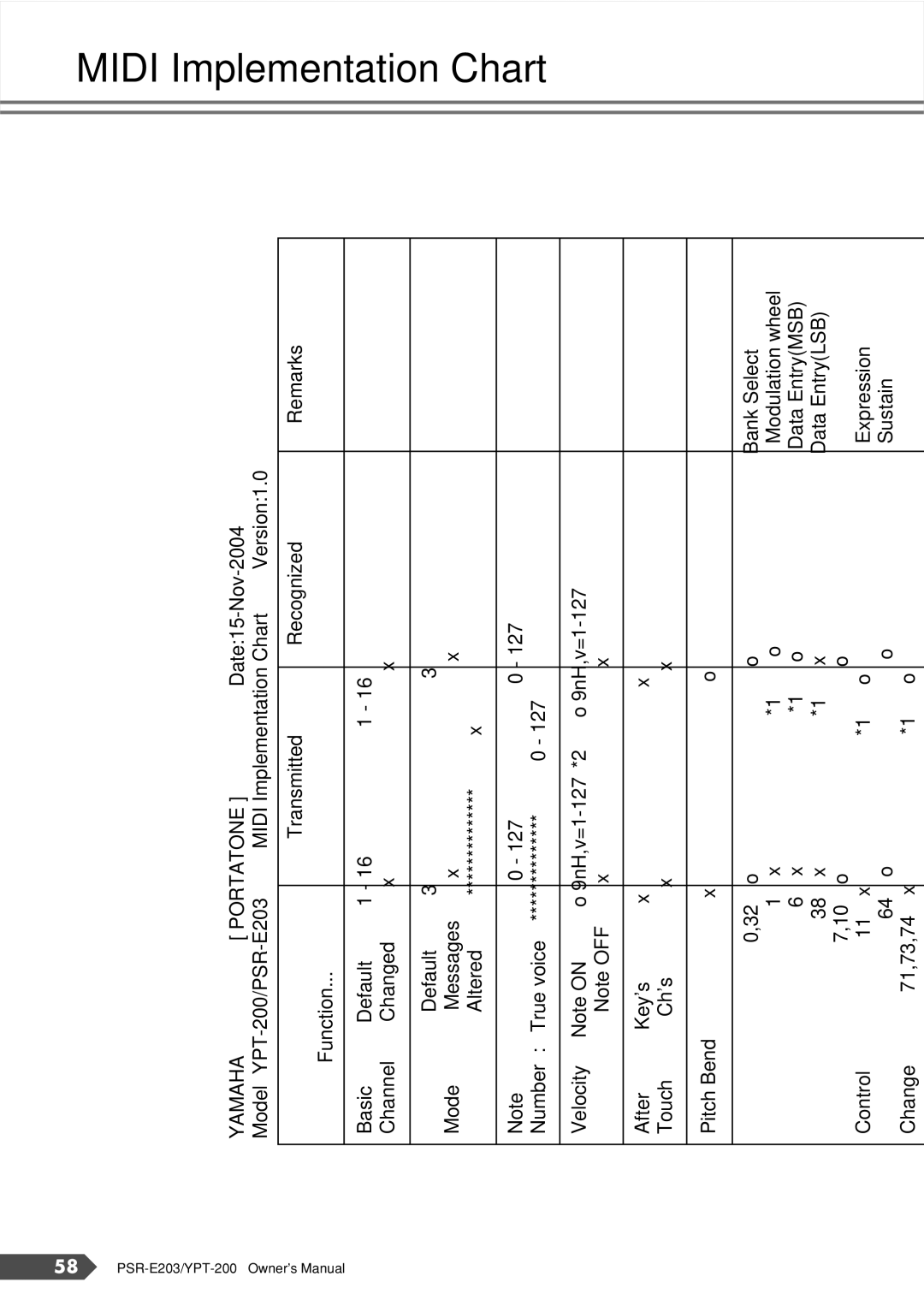 Yamaha PSR-E203, YPT-200 owner manual Midi Implementation Chart, Yamaha 