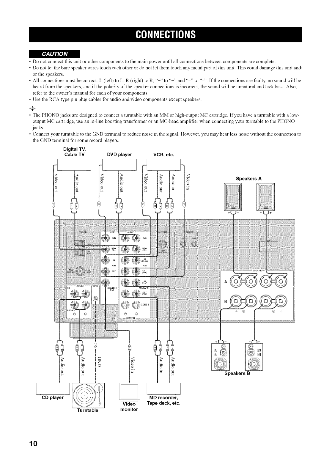 Yamaha RX-497 owner manual Digital TV Cable TV DVD player VCR, etc, CD player MD recorder Video Tape deck, etc, Monitor 