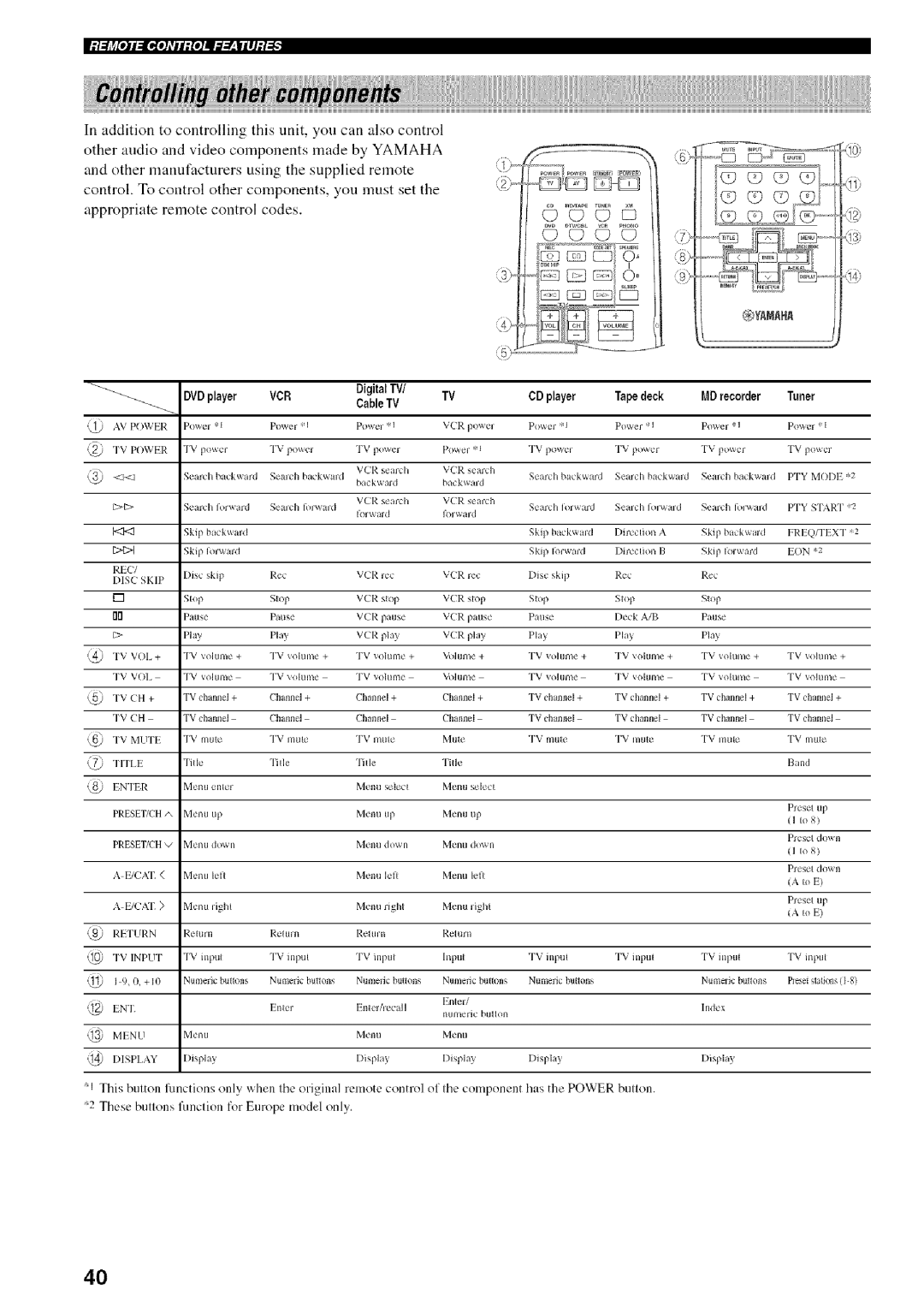 Yamaha RX-497 owner manual ? C C, C9 C C? 