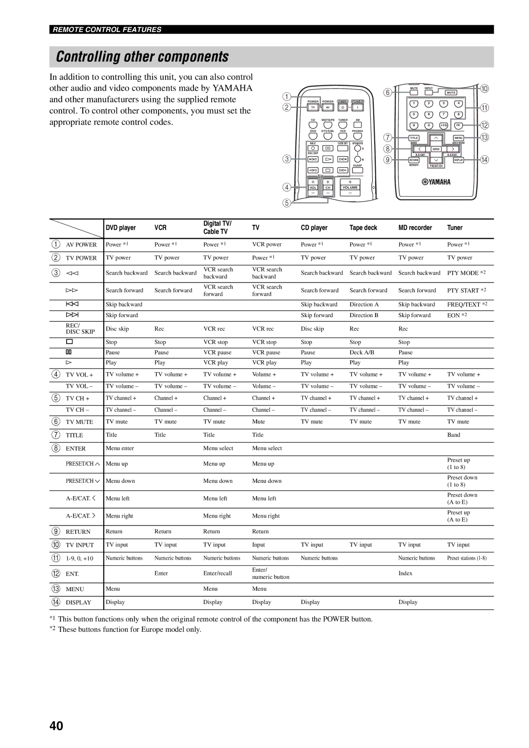 Yamaha RX-497 owner manual Controlling other components, Vcr 