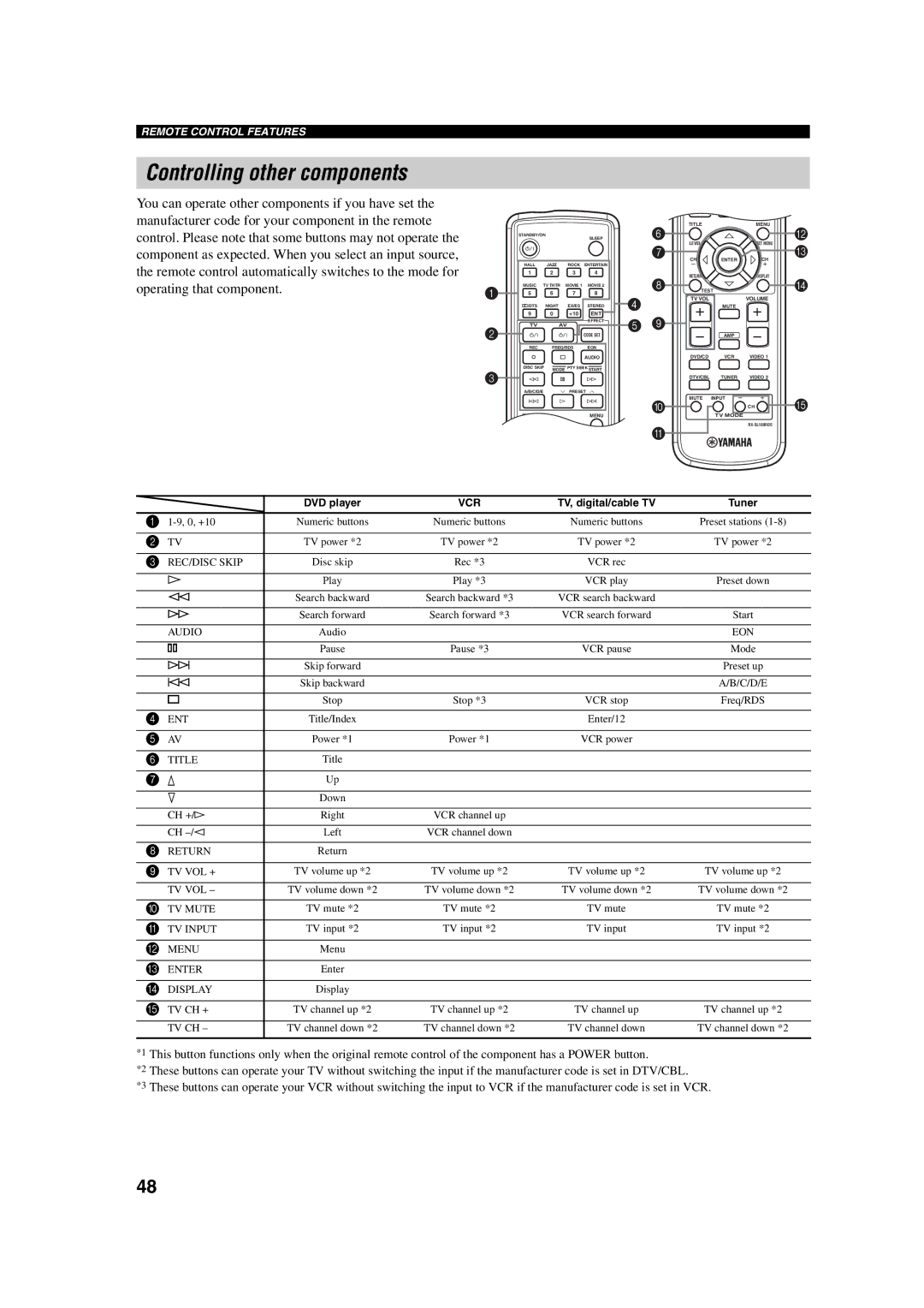 Yamaha RX-SL100RDS owner manual Controlling other components, Ent 