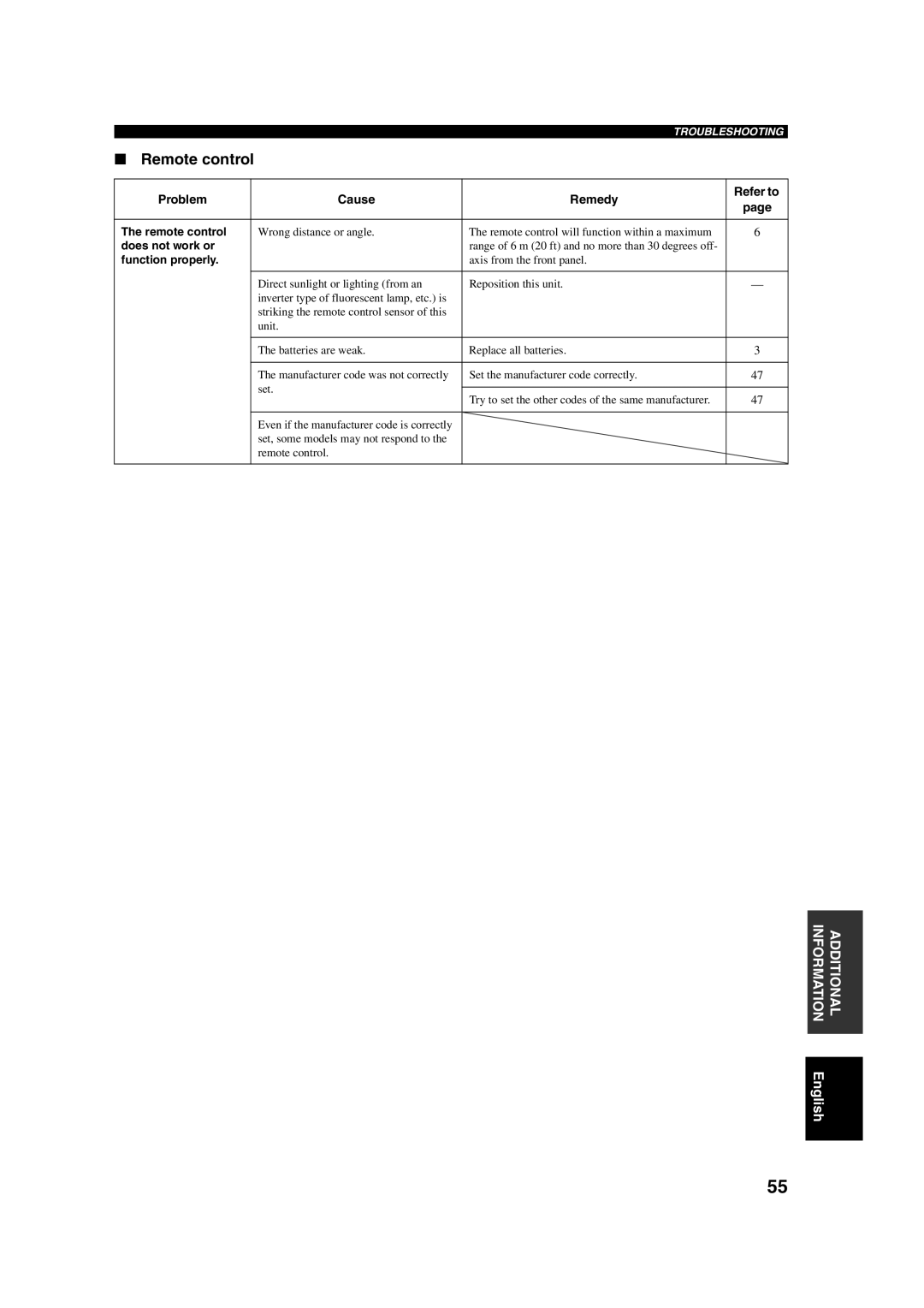 Yamaha RX-SL100RDS owner manual Remote control, Does not work or, Function properly 