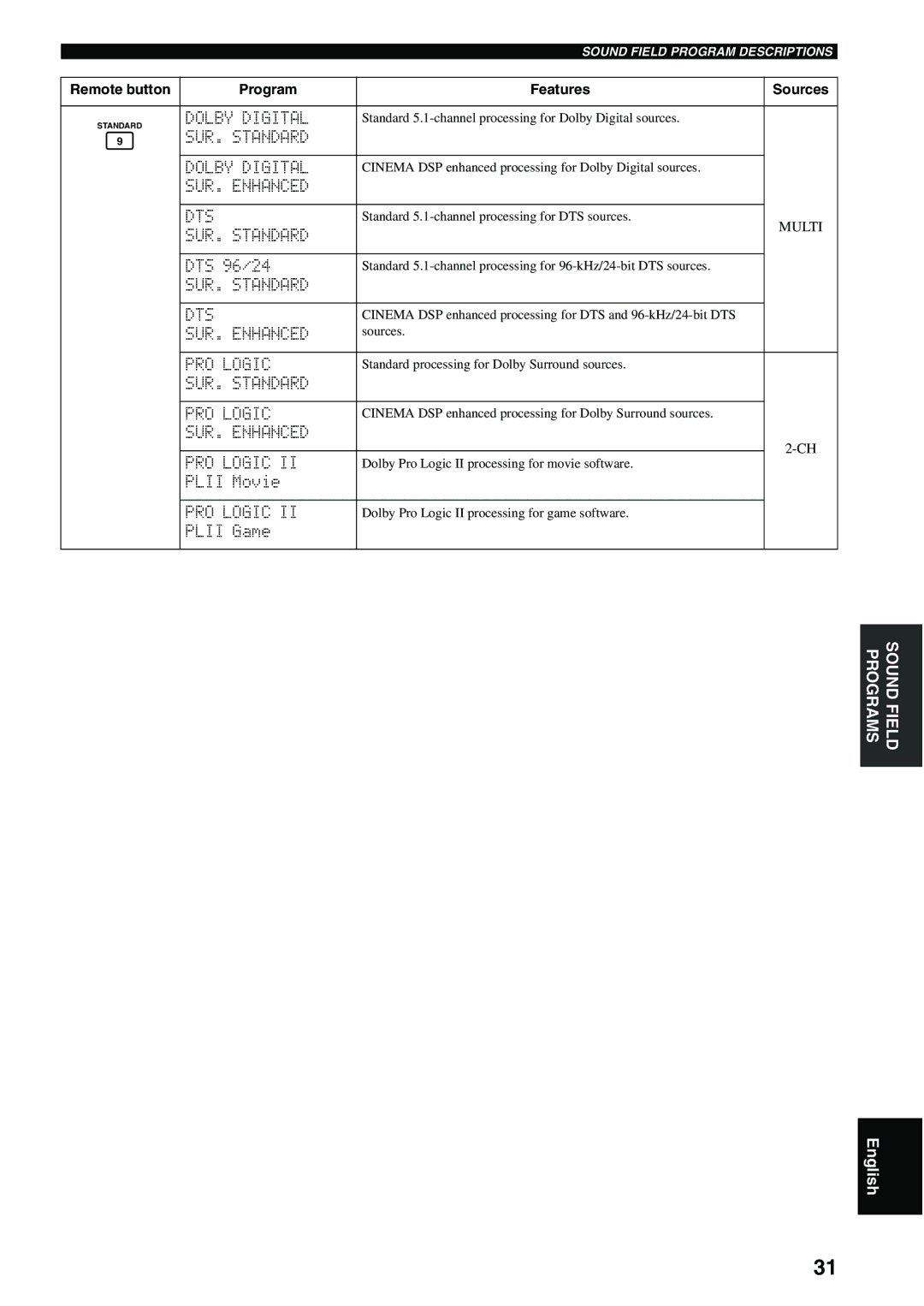 Yamaha RX-SL80 owner manual Programs Sound Field 