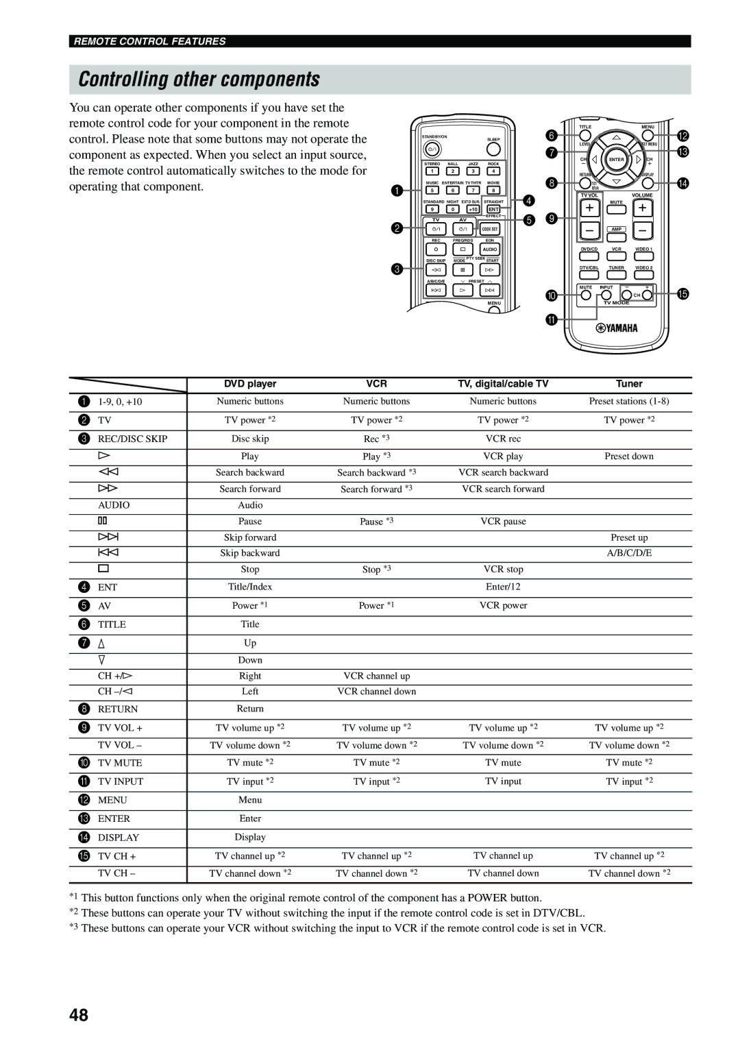 Yamaha RX-SL80 owner manual Controlling other components, Vcr 