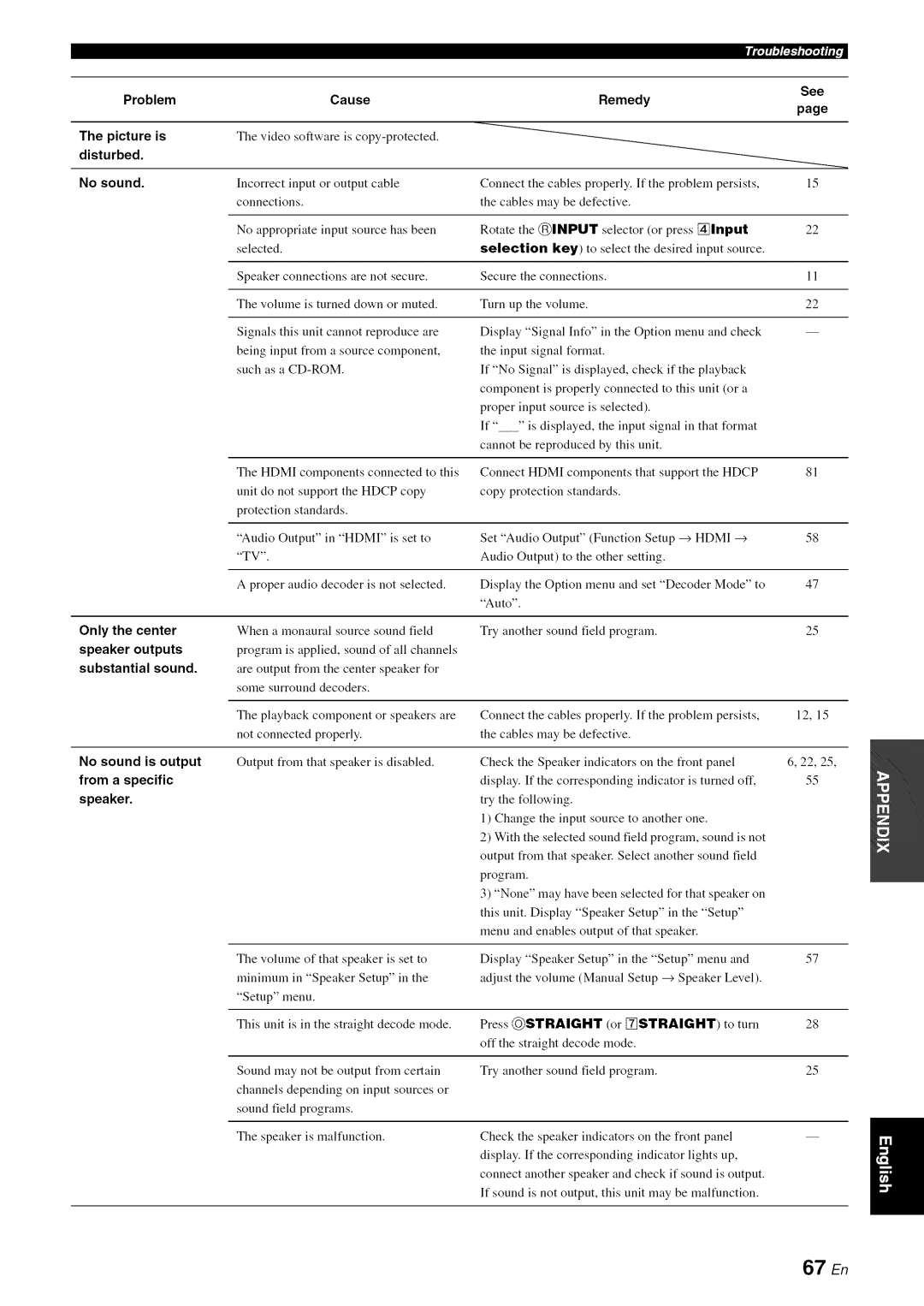 Yamaha RX-V1065 owner manual 67 En, ProblemCause, Disturbed, Remedy See 
