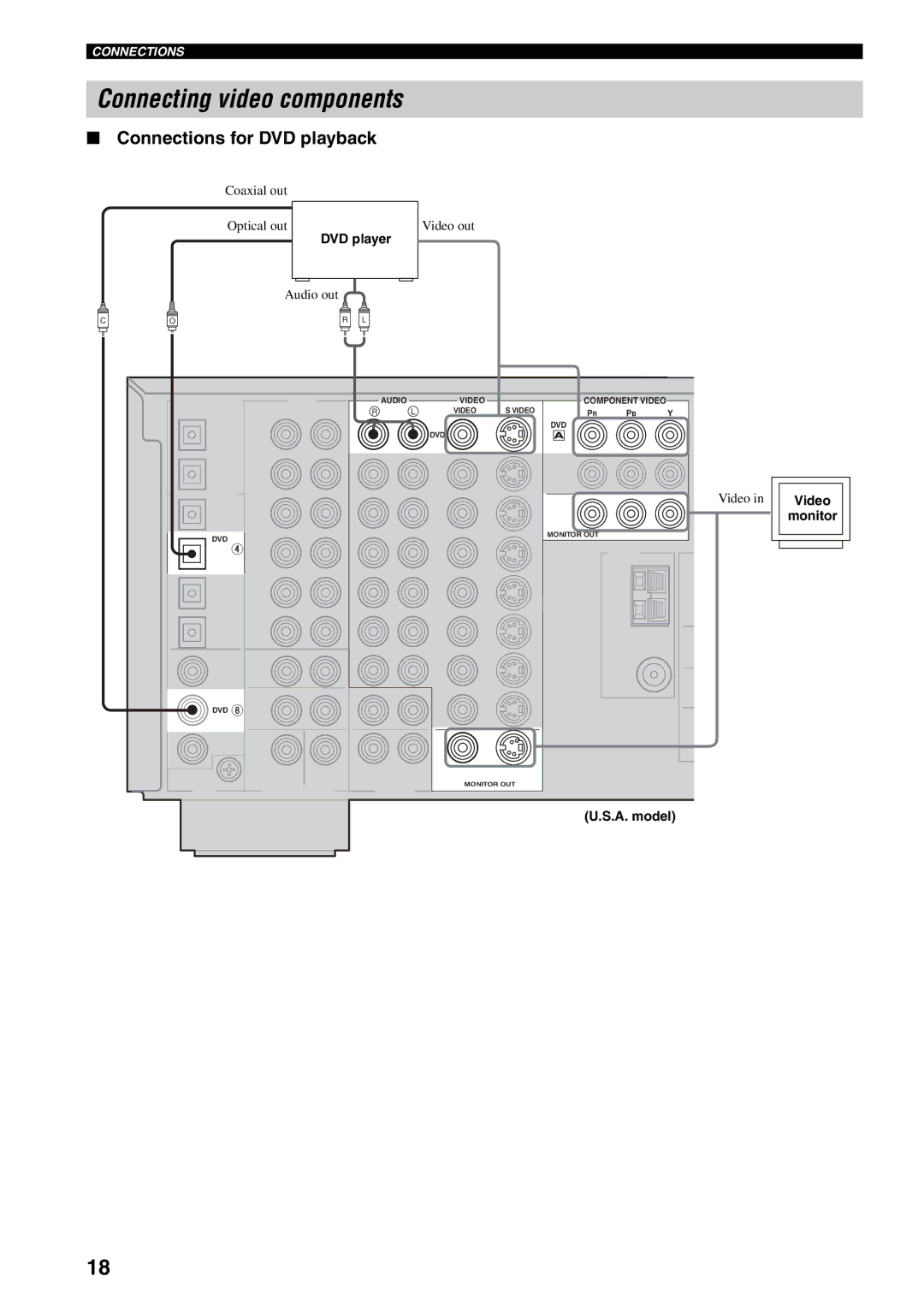 Yamaha RX-V1500 owner manual Connecting video components, Connections for DVD playback, DVD player, A. model Video Monitor 