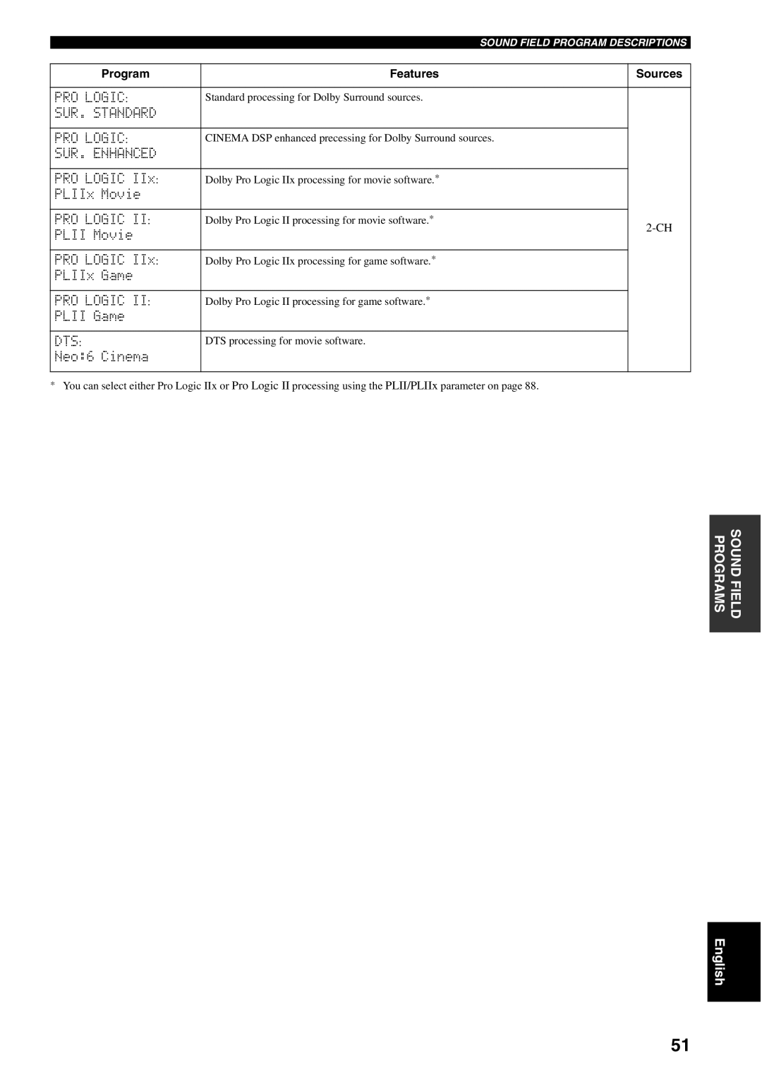 Yamaha RX-V1500 owner manual SUR. Standard PRO Logic 