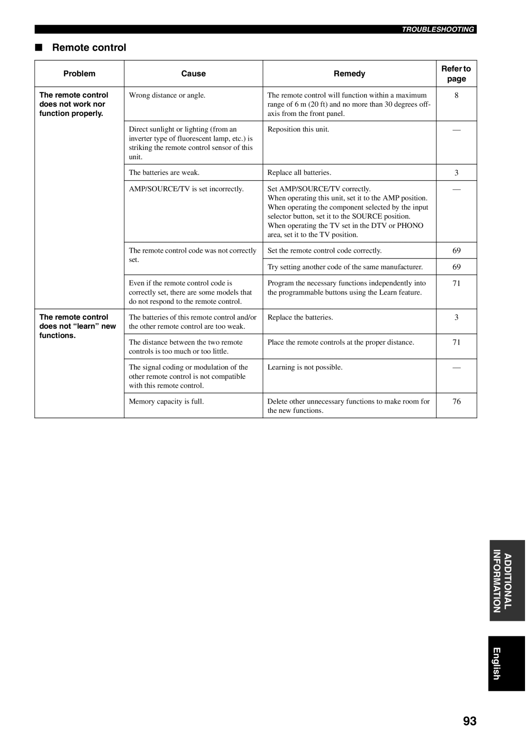 Yamaha RX-V1500 owner manual Remote control, Does not work nor, Function properly, Does not learn new, Functions 