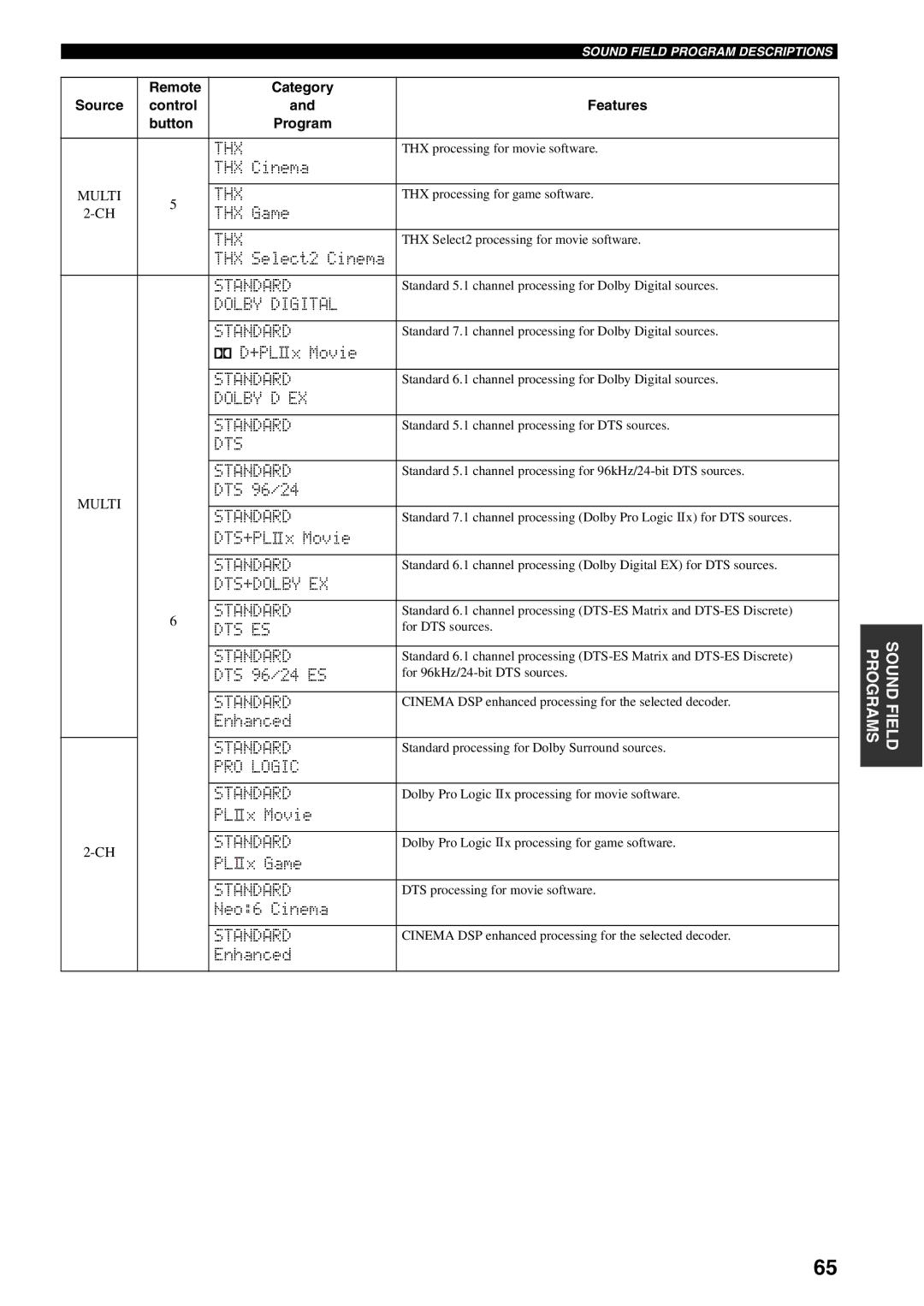 Yamaha RX-V1600 owner manual Remote Category Source Control 