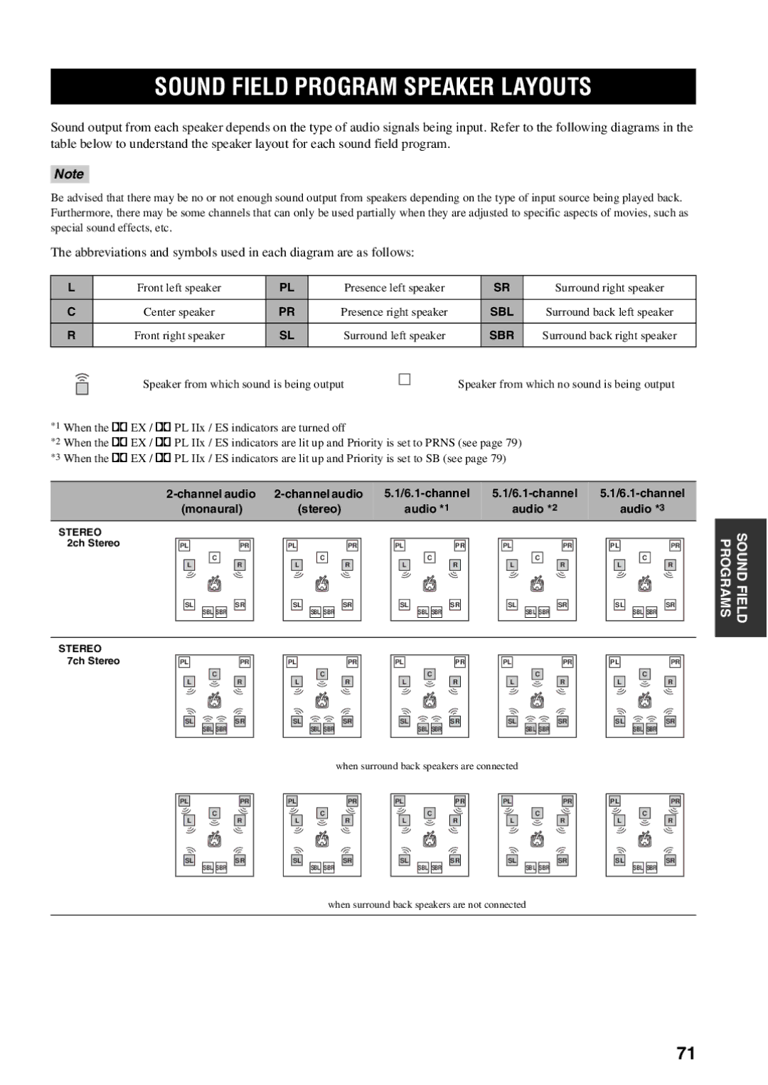 Yamaha RX-V1600 owner manual Sound Field Program Speaker Layouts, Channel audio 6.1-channel, Stereo, Audio 