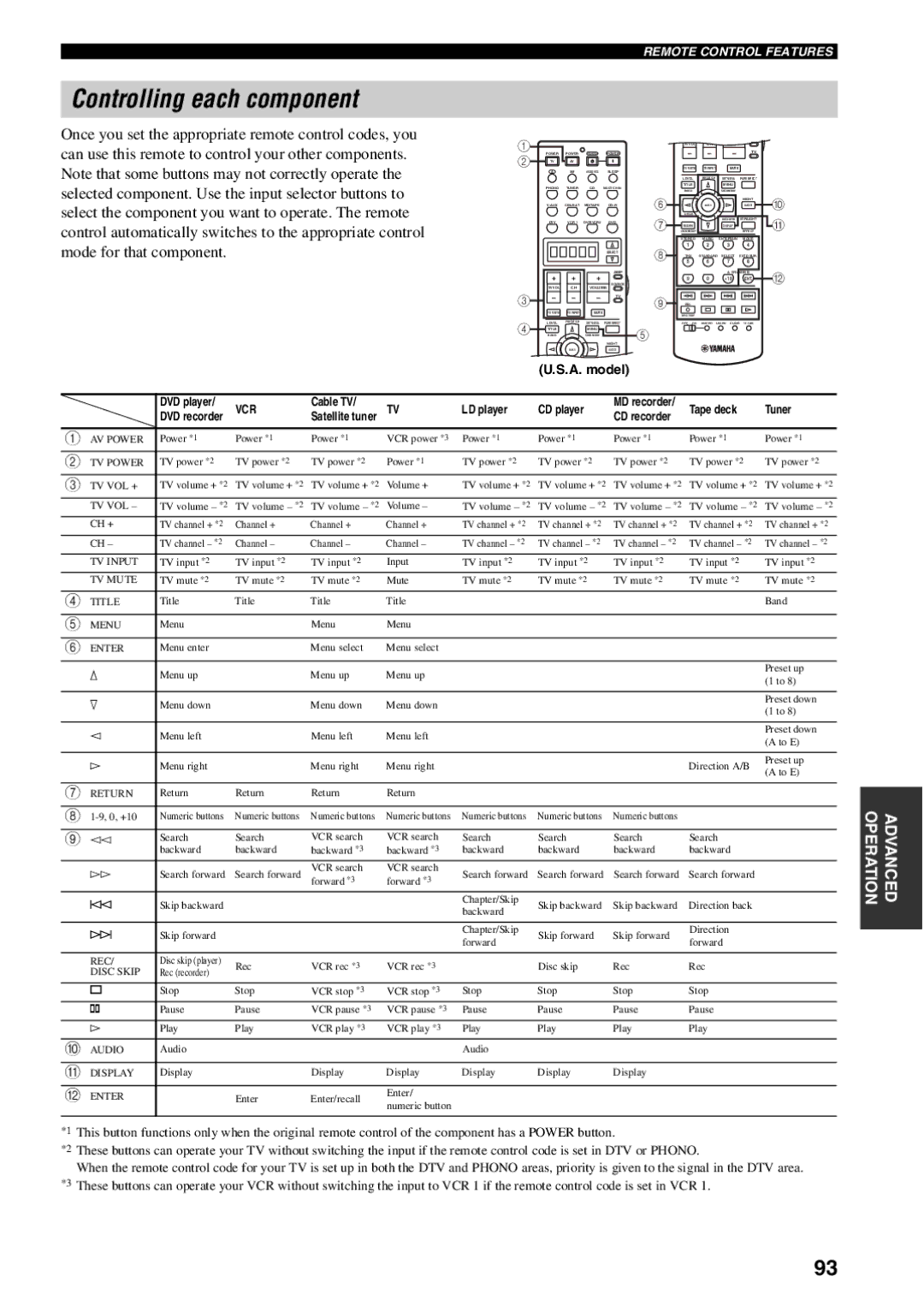 Yamaha RX-V1600 owner manual Controlling each component, Vol 