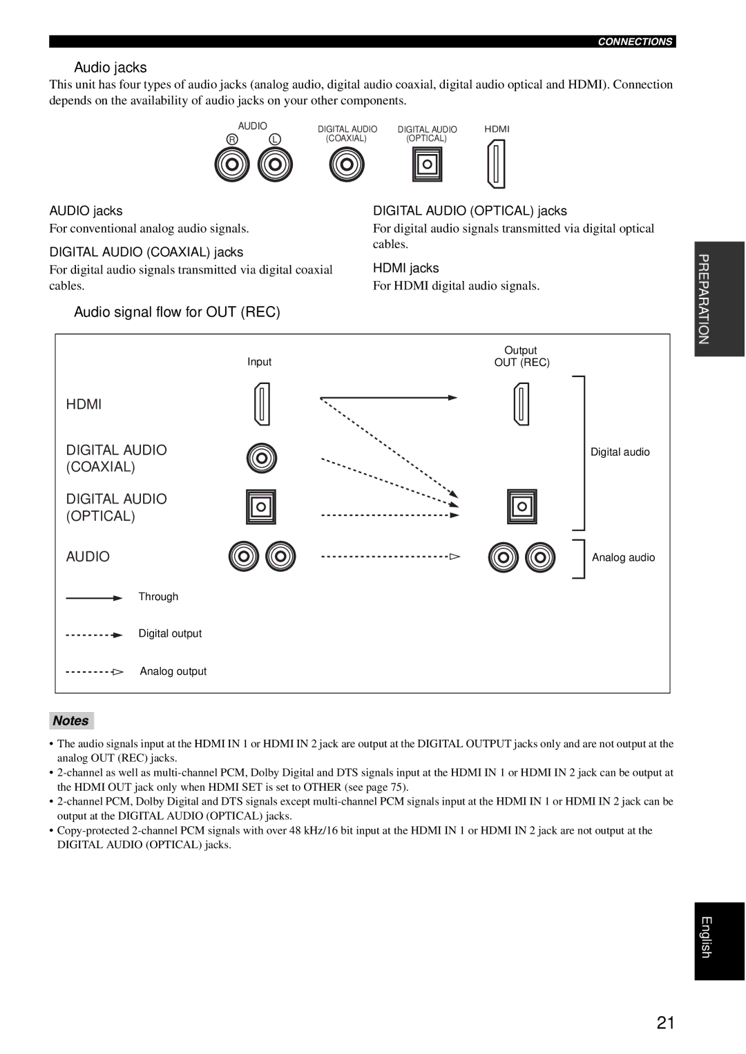 Yamaha RX-V1600 Audio signal flow for OUT REC, Audio jacks Digital Audio Optical jacks, Digital Audio Coaxial jacks 