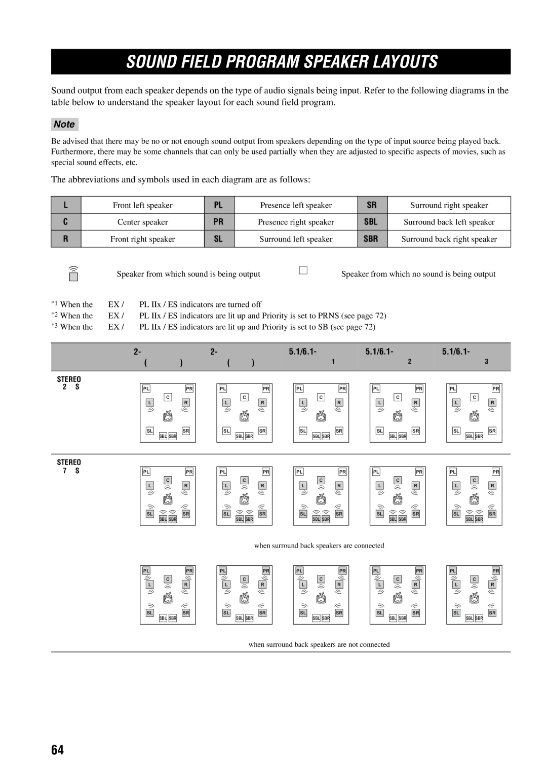 Yamaha RX-V1600 owner manual Sound Field Program Speaker Layouts, Monaural Stereo, Audio *2 Audio *3 