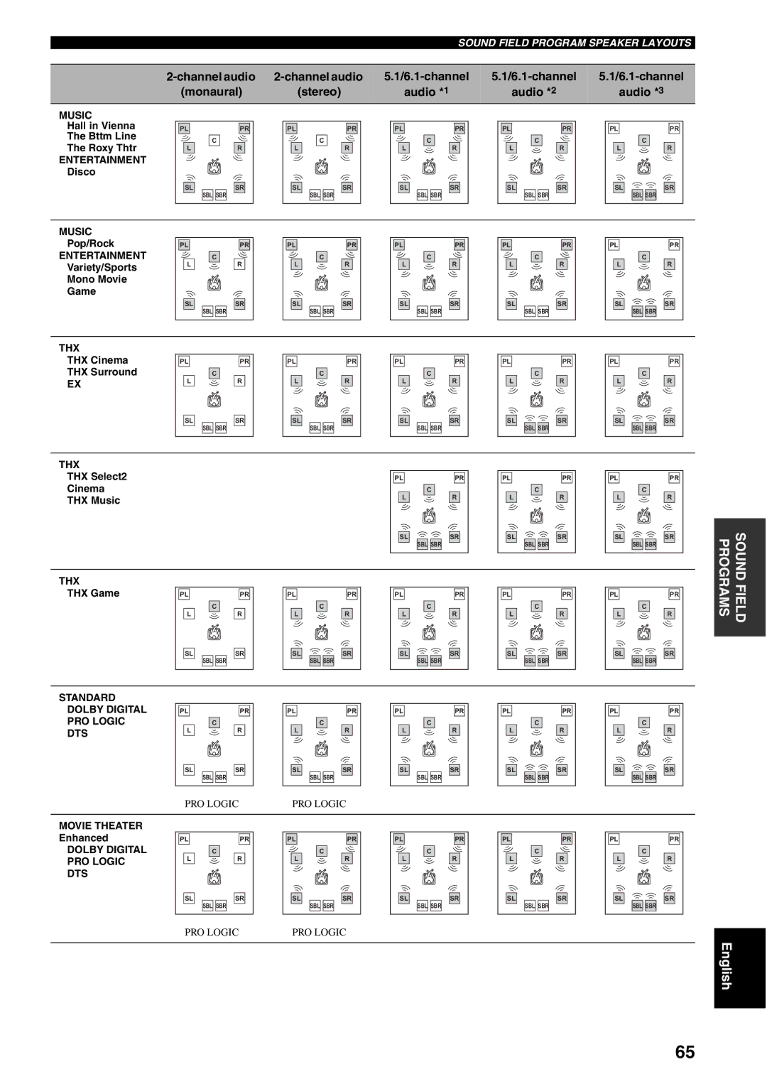 Yamaha RX-V1600 owner manual Channel audio, channel 