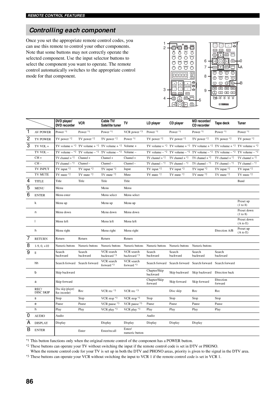 Yamaha RX-V1600 owner manual Controlling each component, Vol 