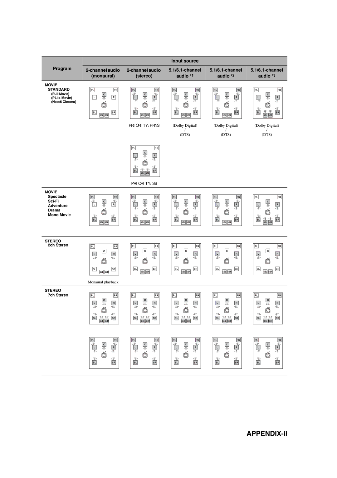 Yamaha RX-V1700 owner manual APPENDIX-ii, Channel audio 6.1-channel Monaural Stereo, Audio *2 Audio *3 