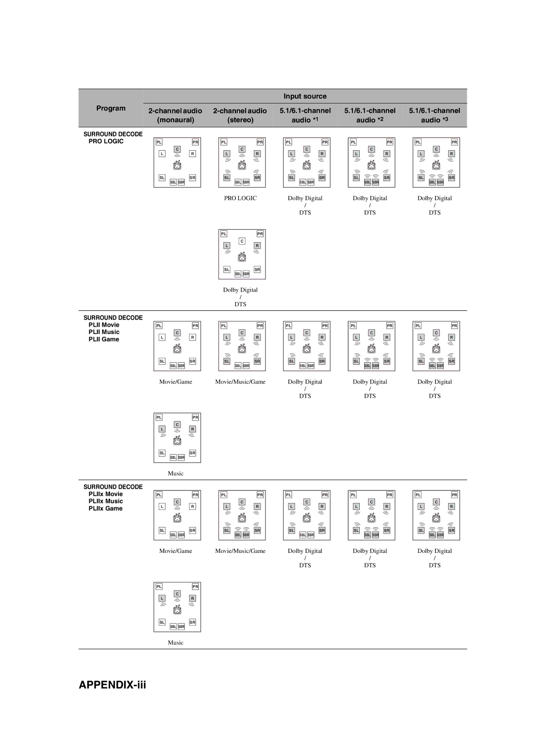 Yamaha RX-V1700 owner manual APPENDIX-iii, Surround Decode 