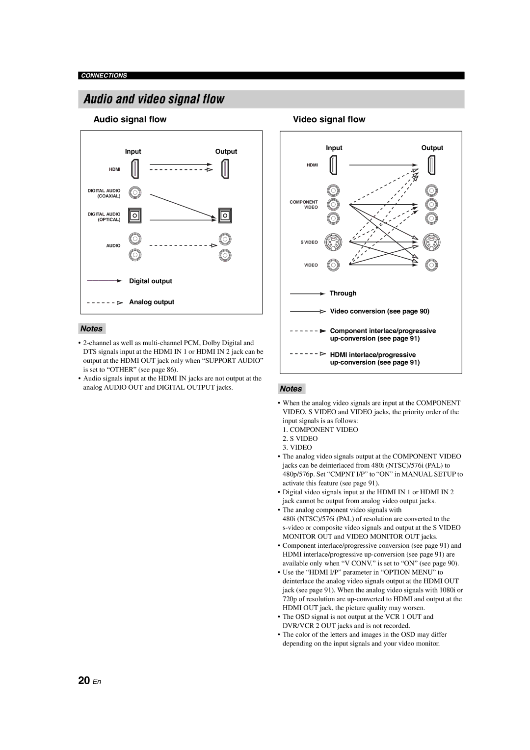 Yamaha RX-V1700 owner manual Audio and video signal flow, 20 En, Audio signal flow Video signal flow, InputOutput 