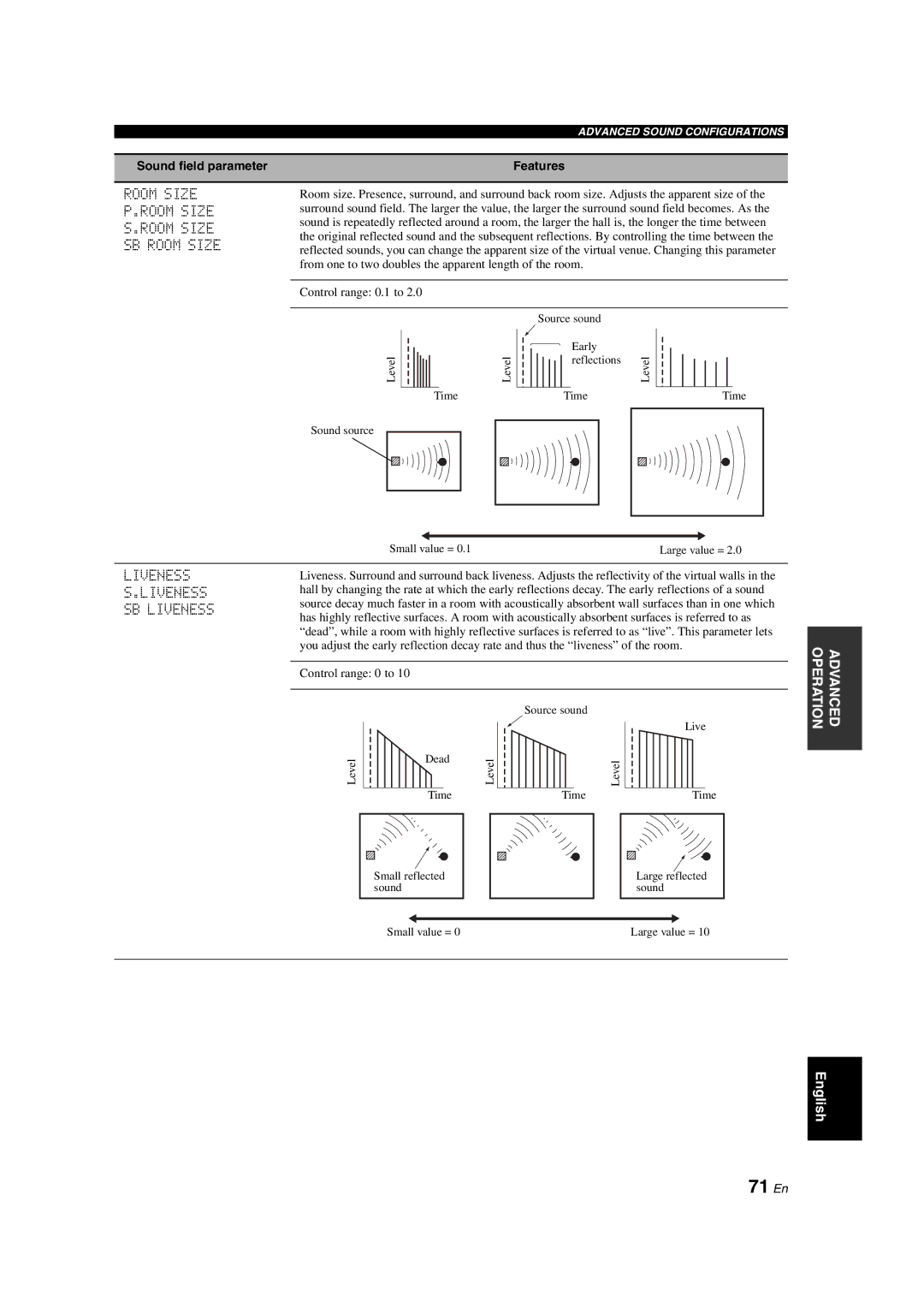 Yamaha RX-V1700 owner manual 71 En, Room Size P.ROOM Size S.ROOM Size SB Room Size, Liveness S.LIVENESS SB Liveness 