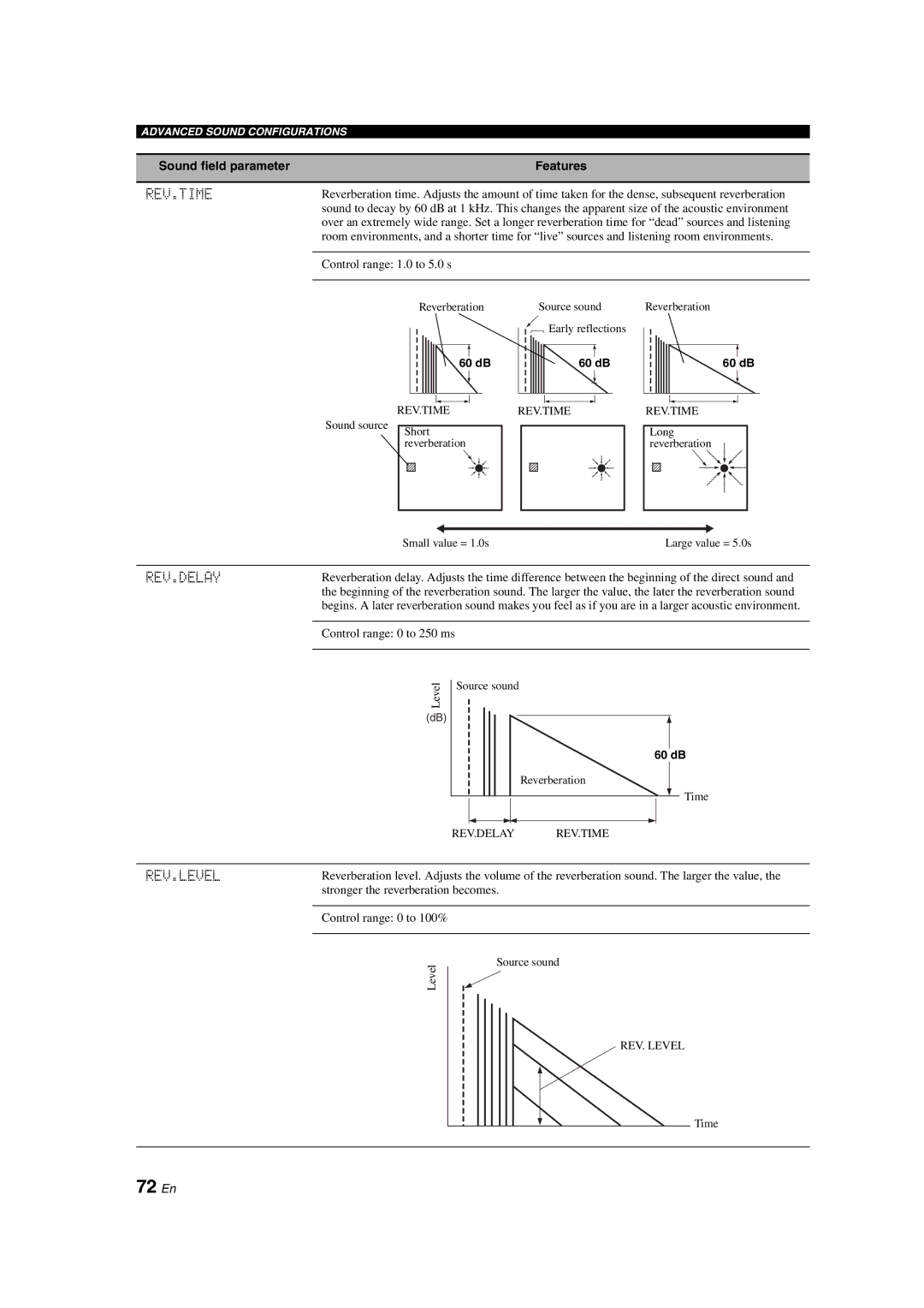 Yamaha RX-V1700 owner manual 72 En, Rev.Time, Rev.Delay, Rev.Level, 60 dB 