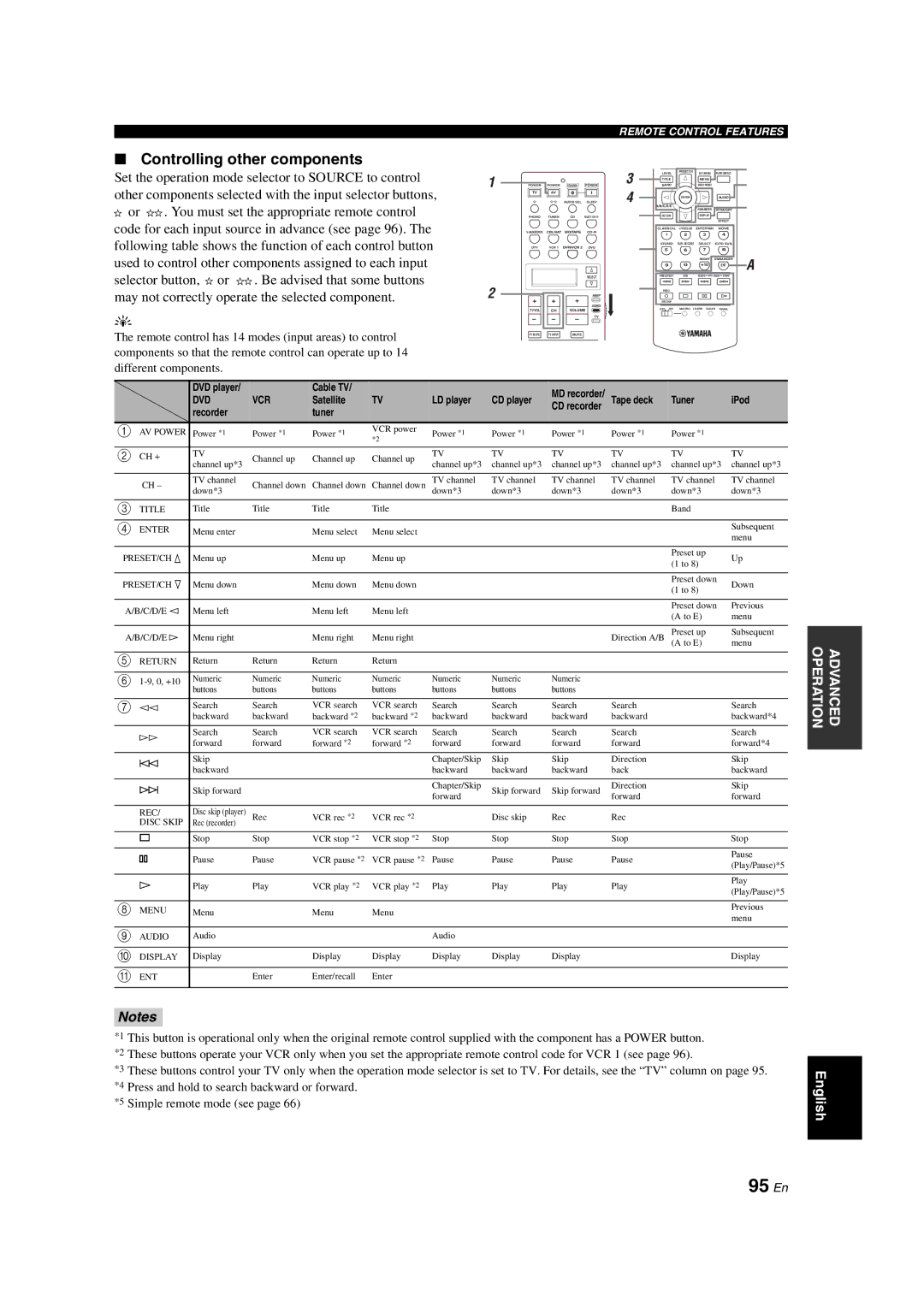 Yamaha RX-V1700 owner manual 95 En, Controlling other components 