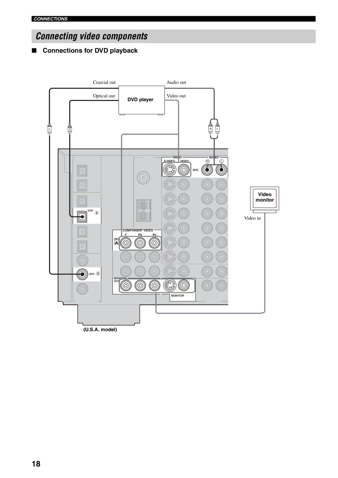 Yamaha RX-V2500 owner manual Connecting video components, Connections for DVD playback, DVD player, Video Monitor 