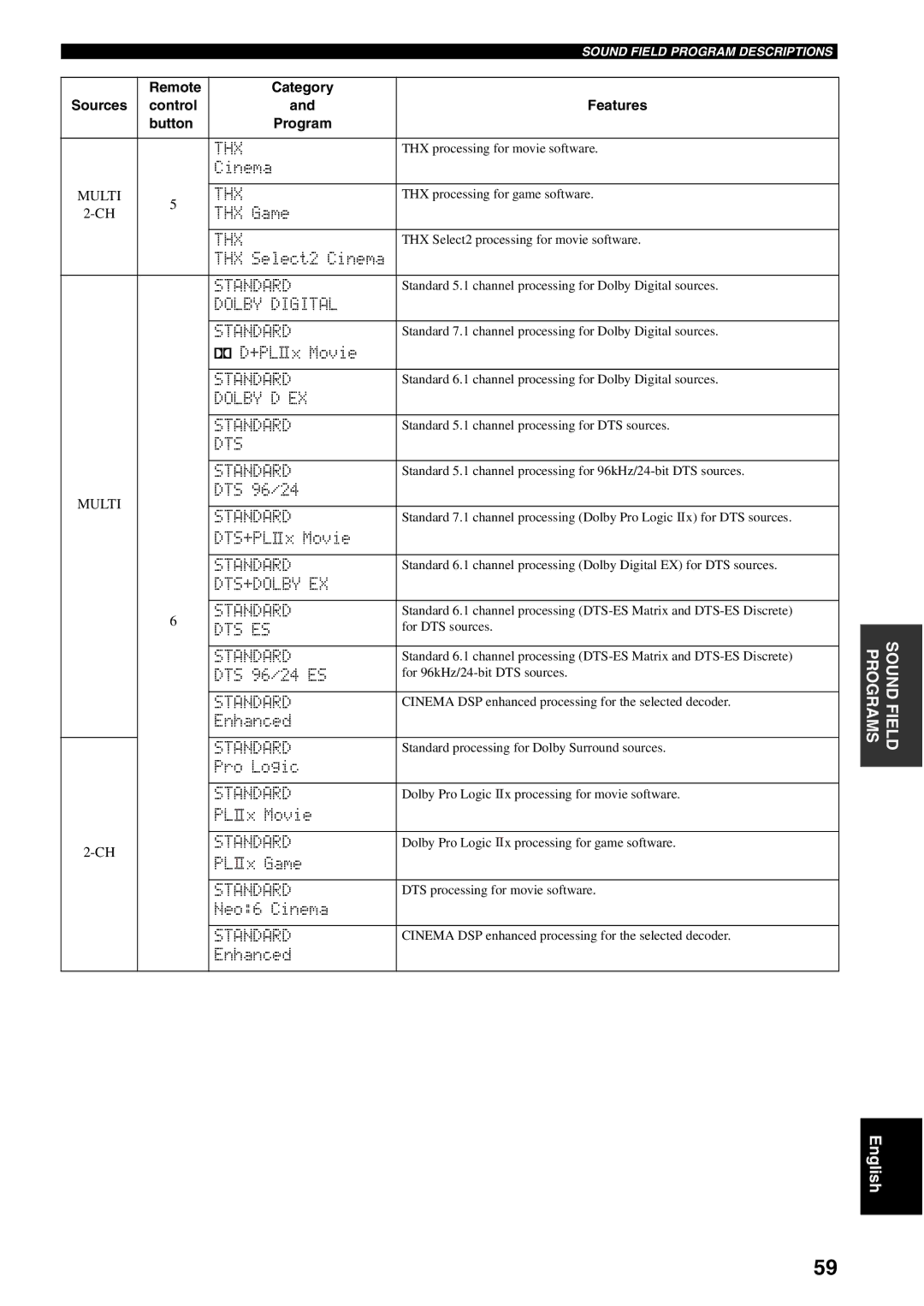 Yamaha RX-V2600 owner manual Remote Category Sources Control 